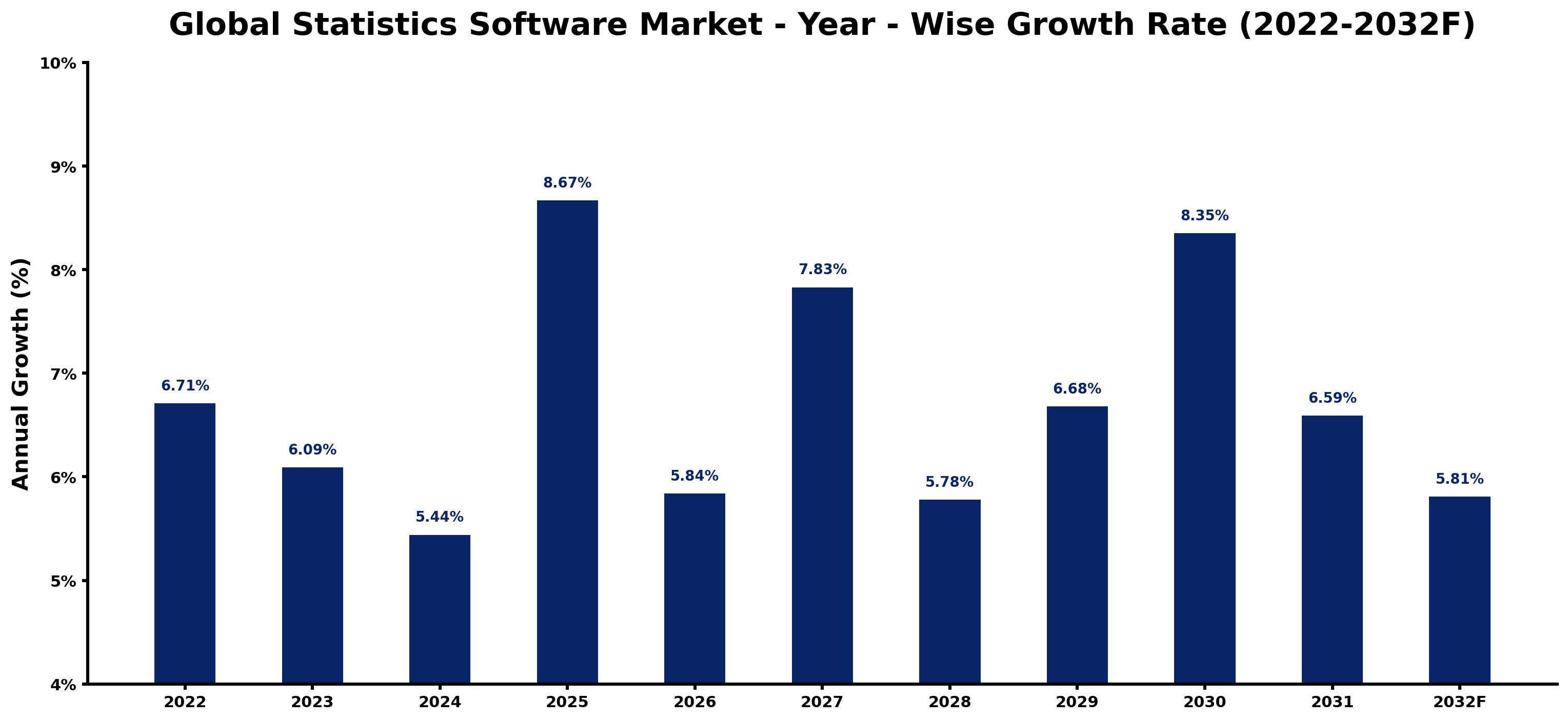Global Statistics Software Market Year-wise Growth Rate and Key Drivers