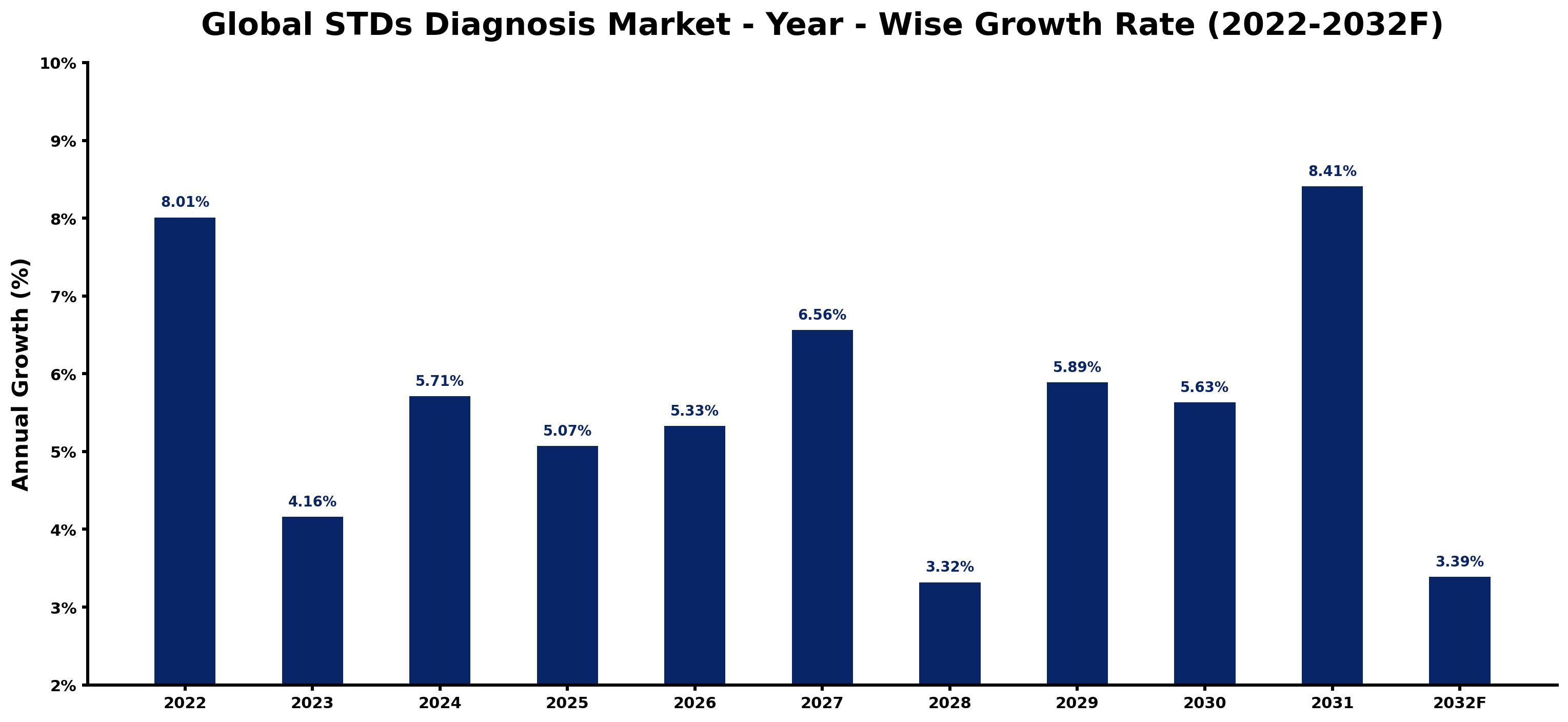 Global STDs Diagnosis Market Year-wise Growth Rate and Key Drivers