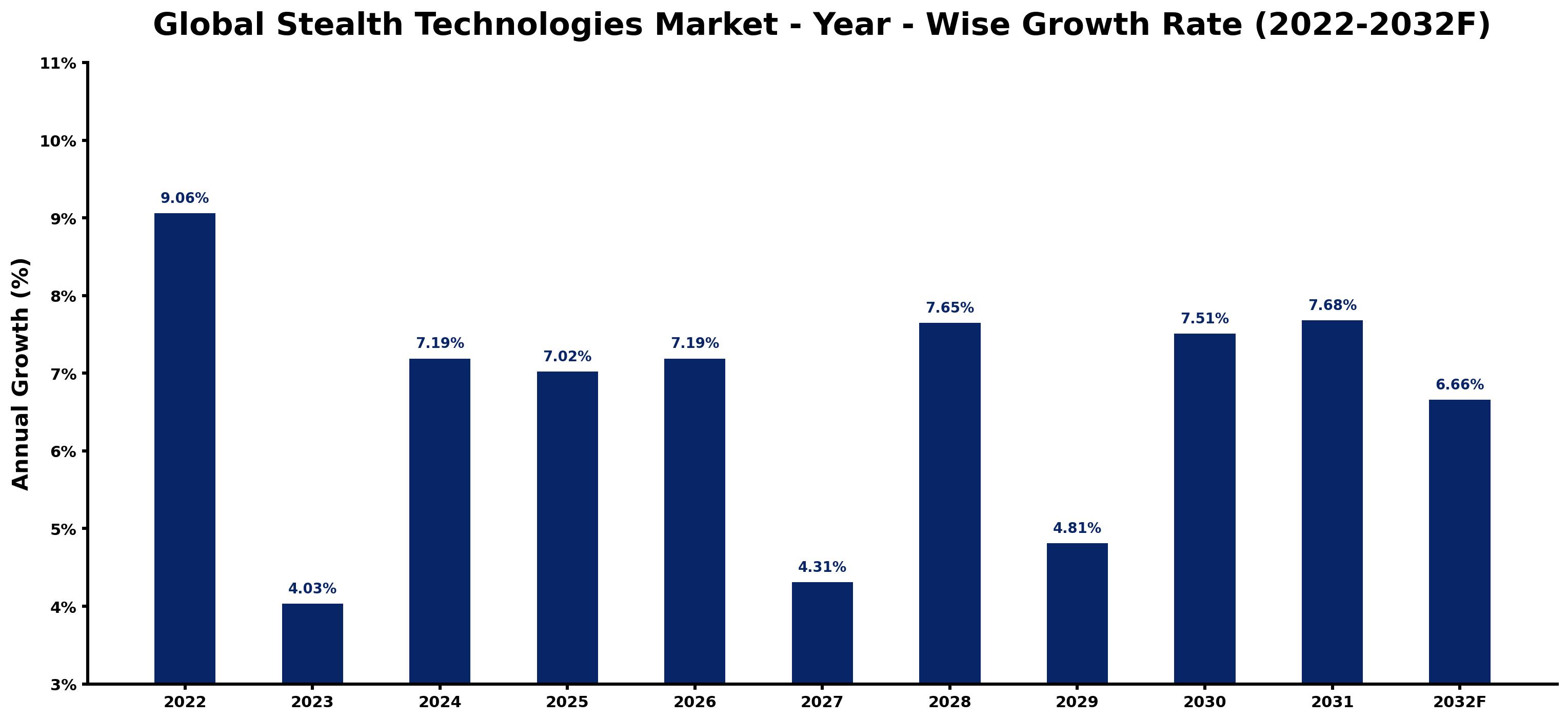 Global Stealth Technologies Market Year-wise Growth Rate and Key Drivers