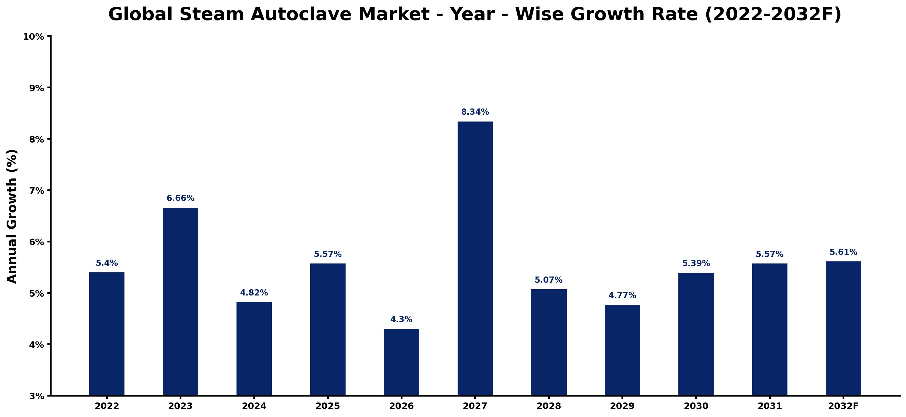 Global Steam Autoclave Market Year-wise Growth Rate and Key Drivers