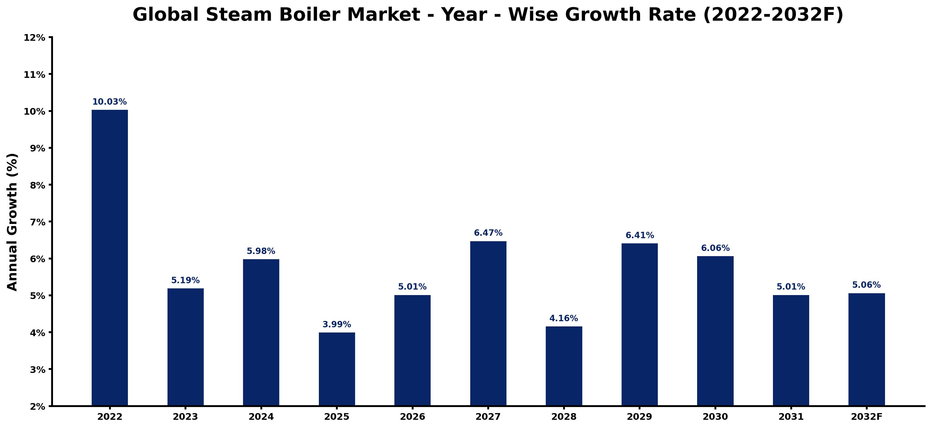 Global Steam Boiler Market Year-wise Growth Rate and Key Drivers