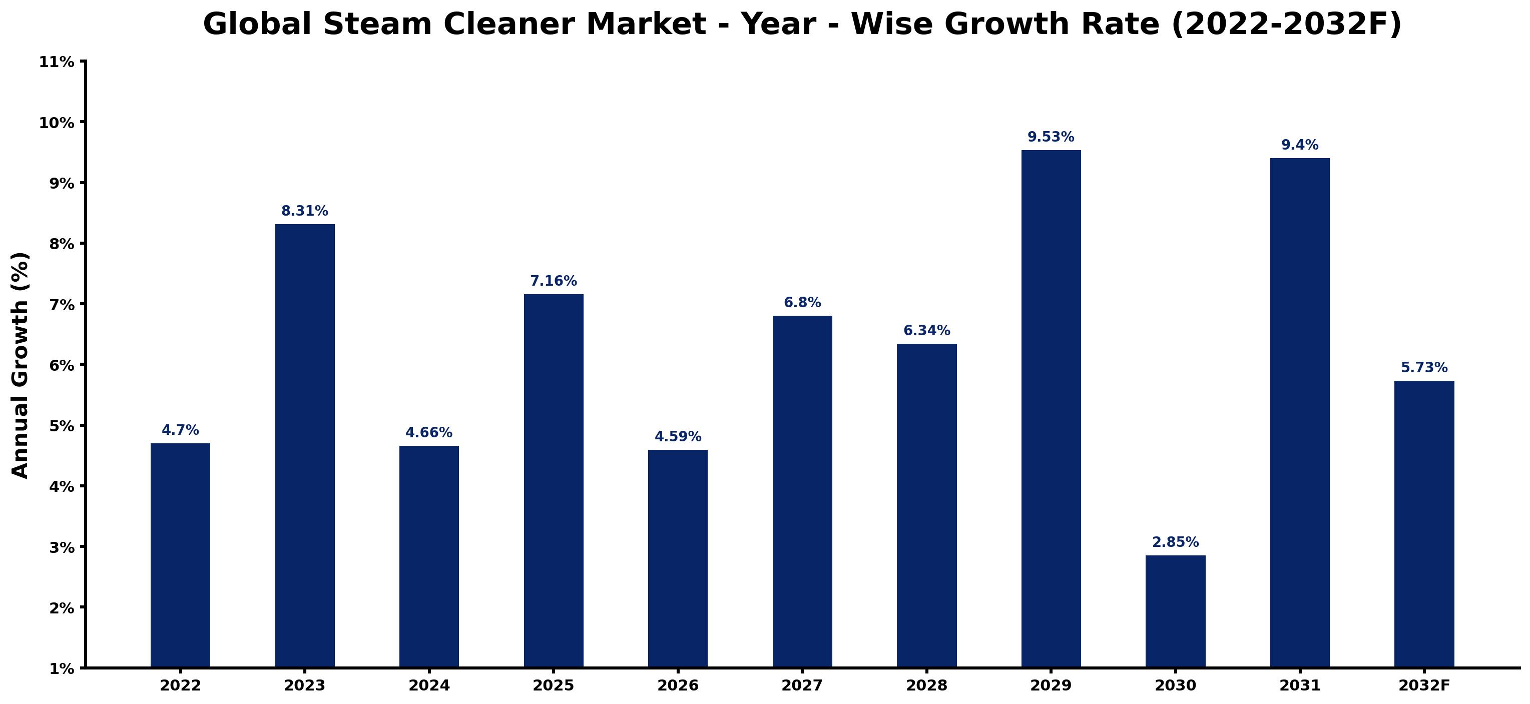 Global Steam Cleaner Market Year-wise Growth Rate and Key Drivers