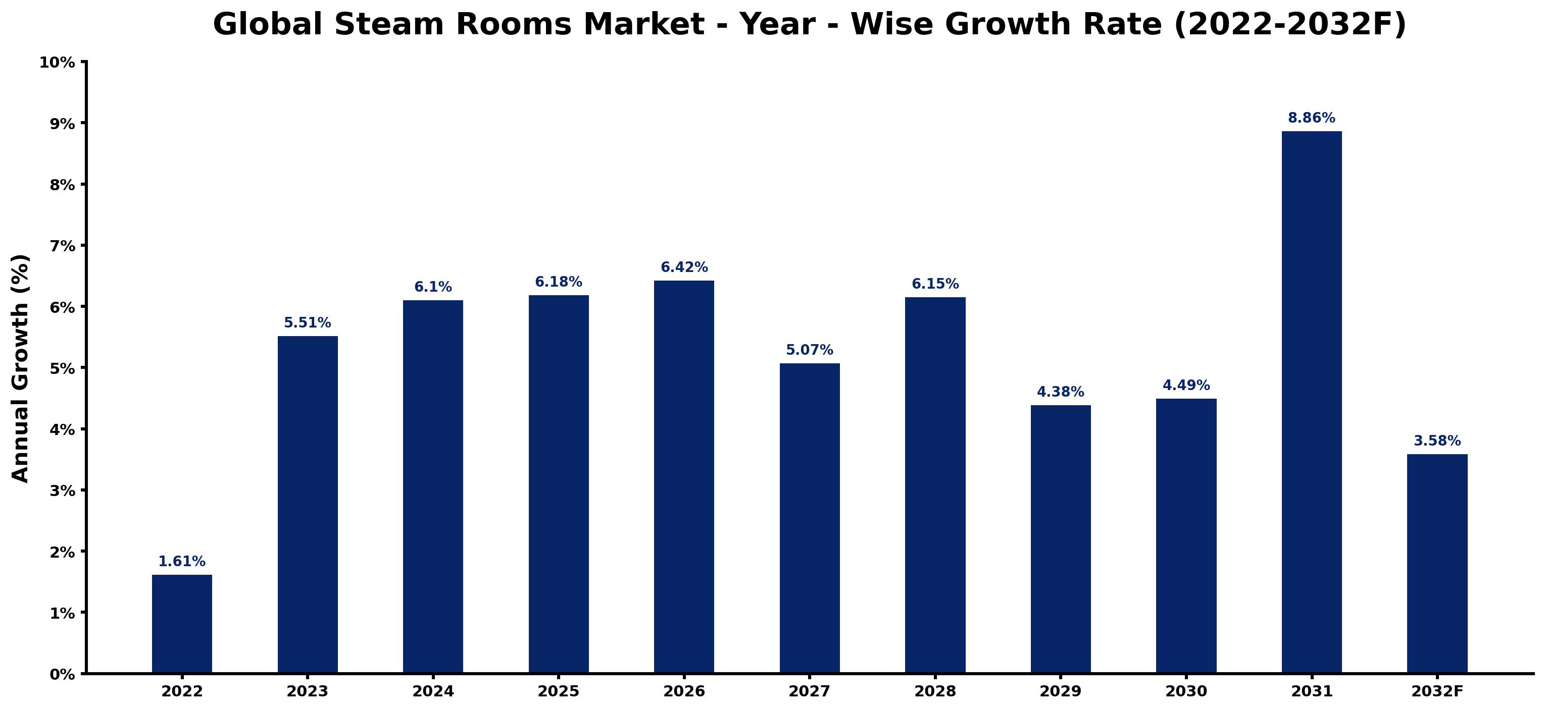 Global Steam Rooms Market Year-wise Growth Rate and Key Drivers