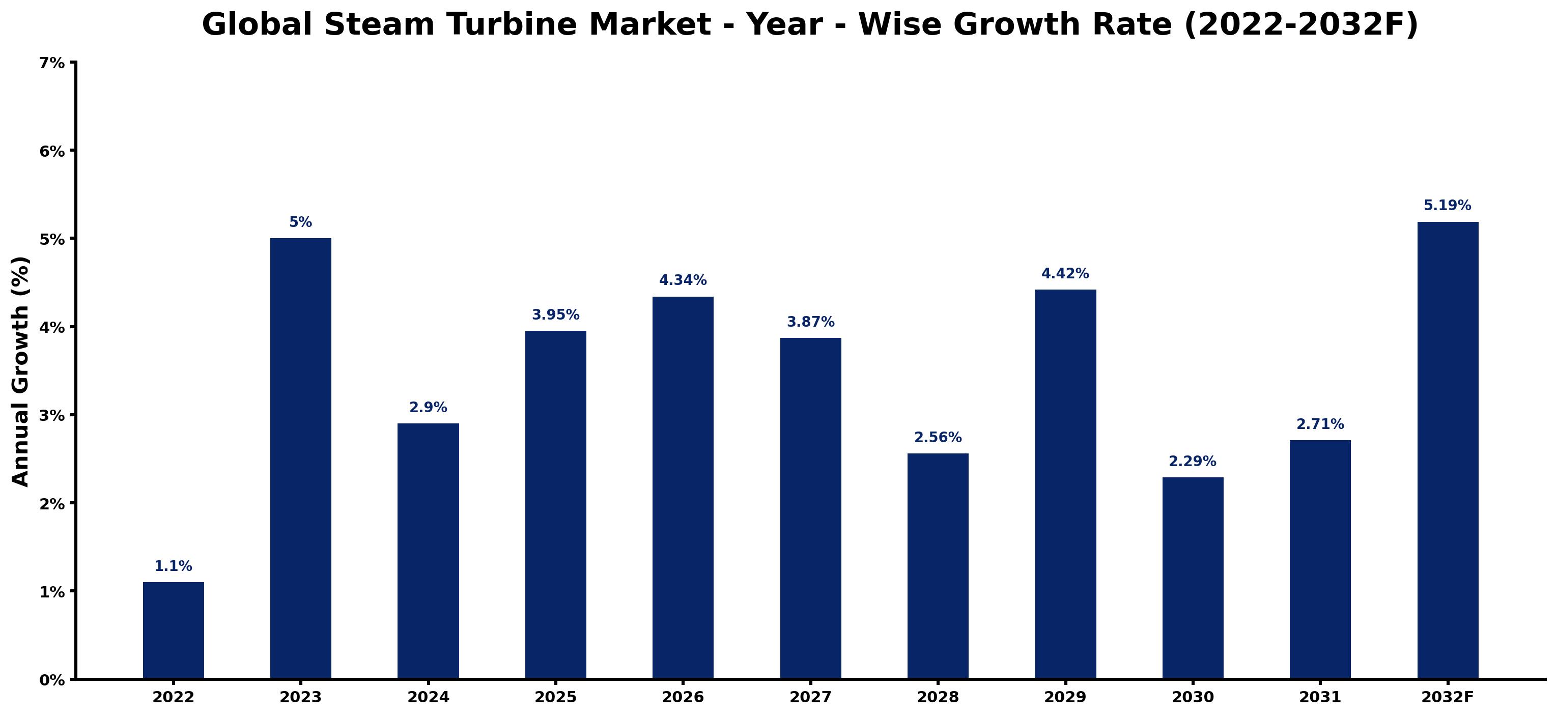 Global Steam Turbine Market Year-wise Growth Rate and Key Drivers
