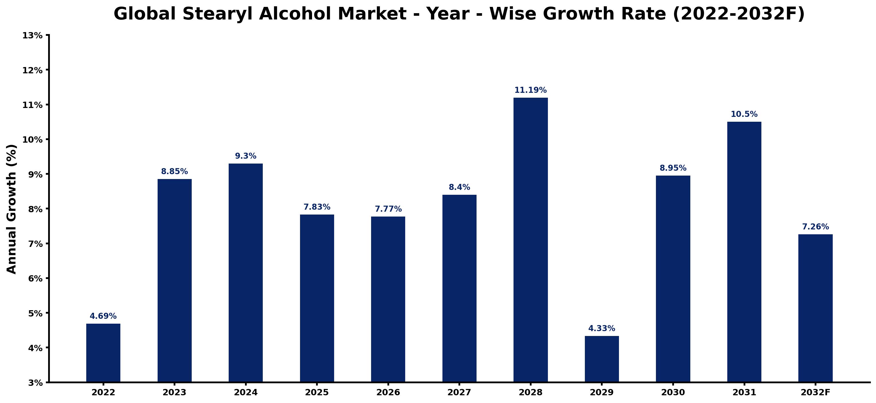 Global Stearyl Alcohol Market Year-wise Growth Rate and Key Drivers
