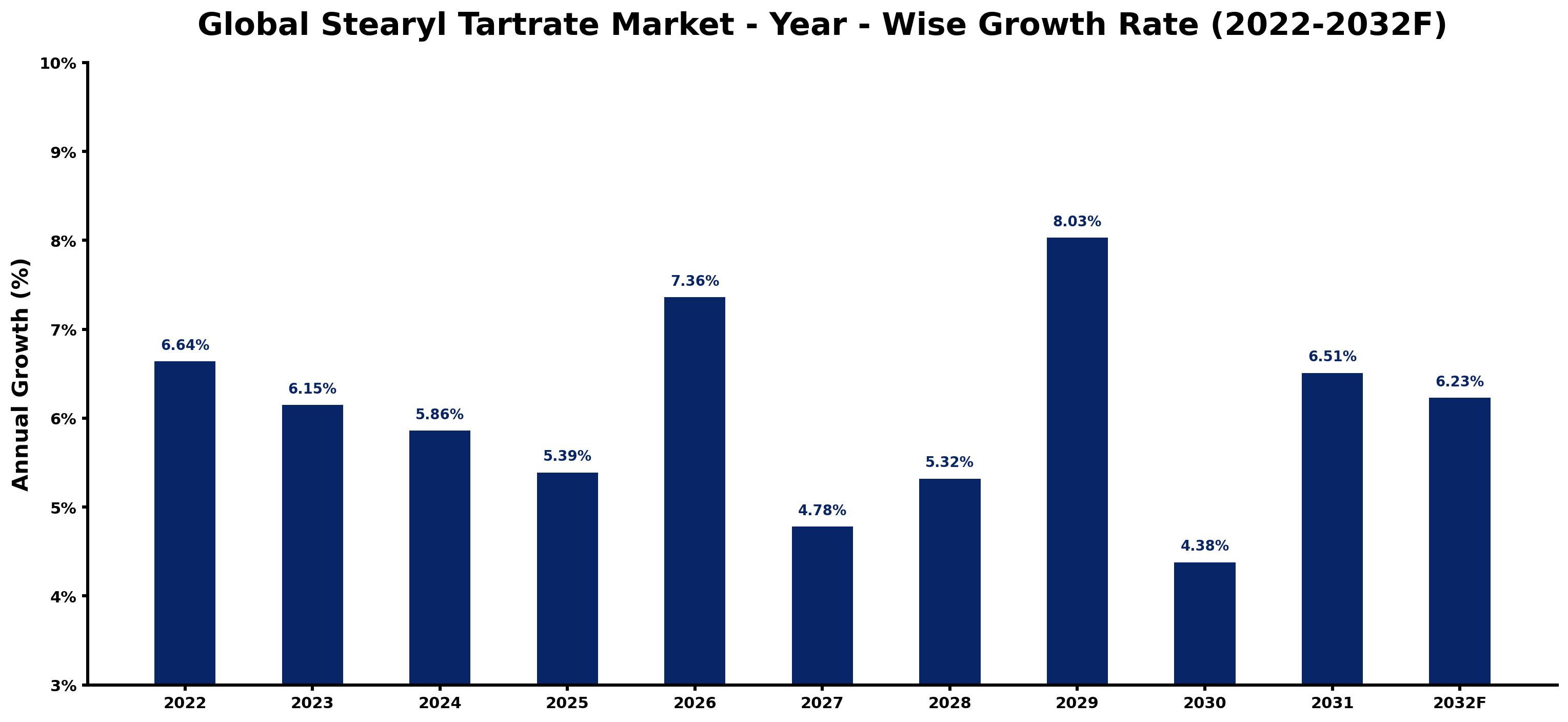 Global Stearyl Tartrate Market Year-wise Growth Rate and Key Drivers