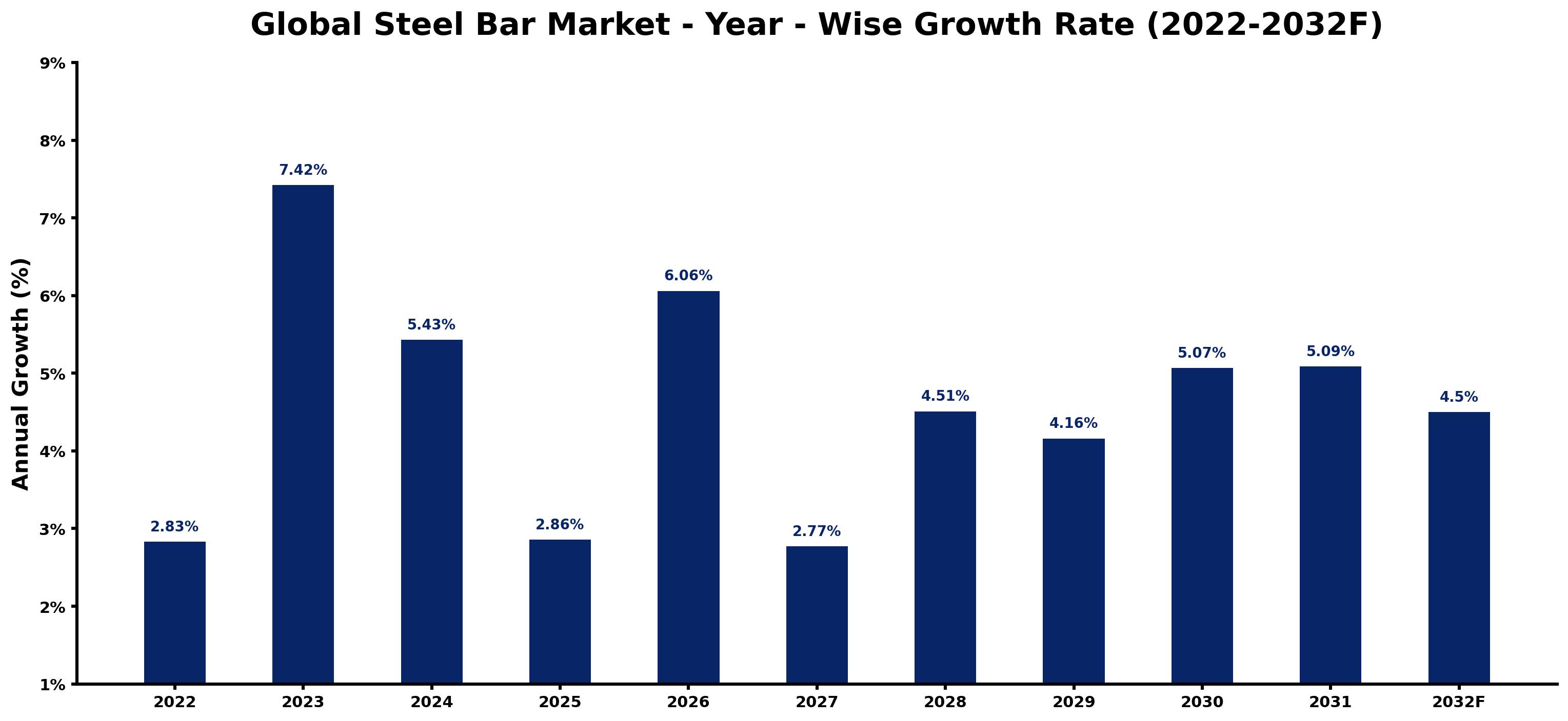 Global Steel Bar Market Year-wise Growth Rate and Key Drivers
