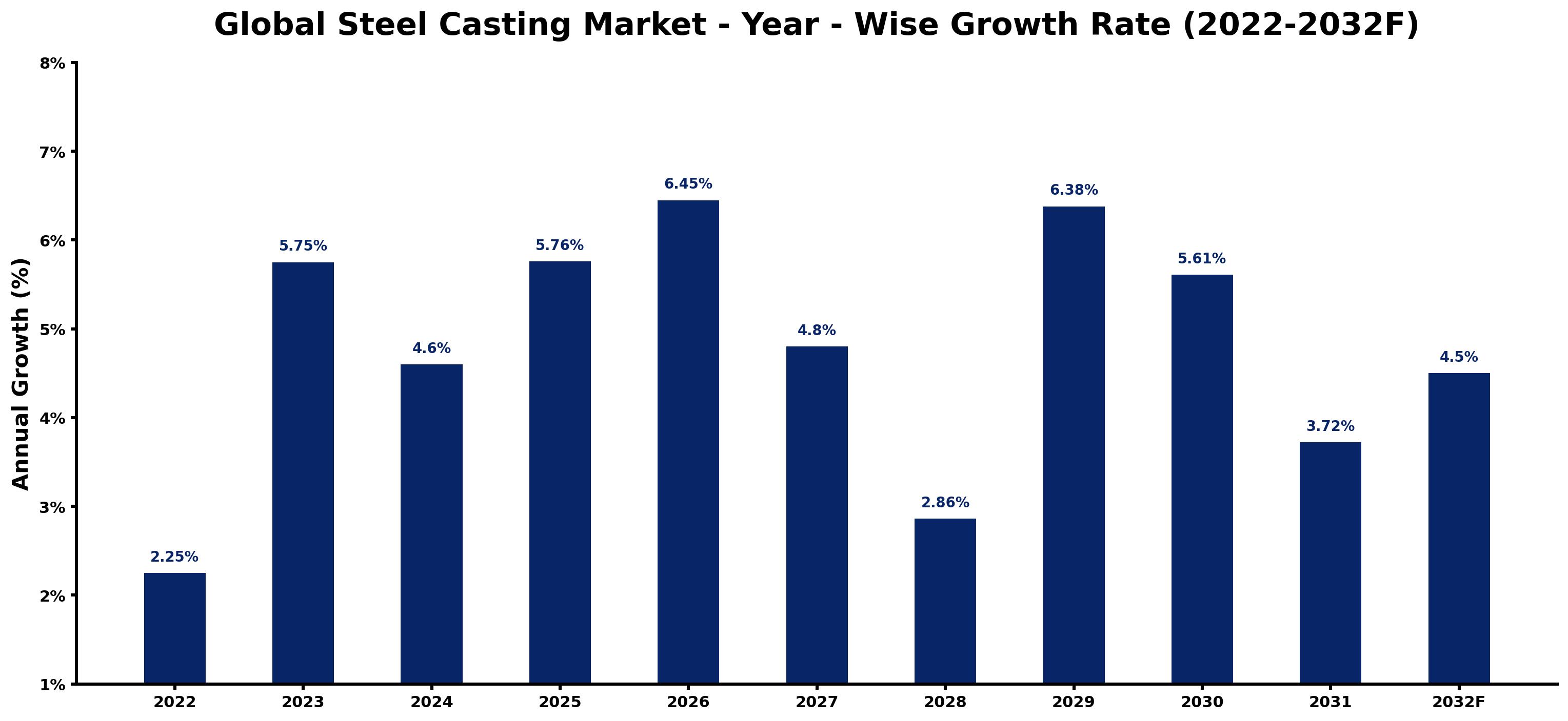 Global Steel Casting Market Year-wise Growth Rate and Key Drivers