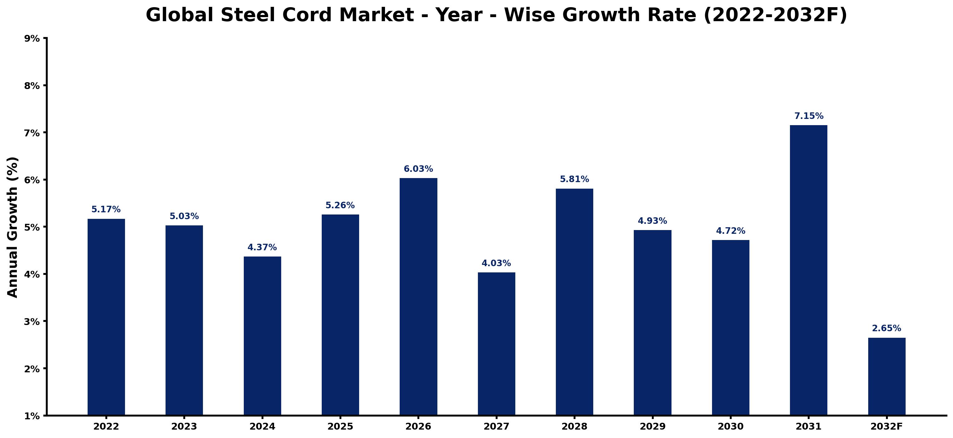 Global Steel Cord Market Year-wise Growth Rate and Key Drivers
