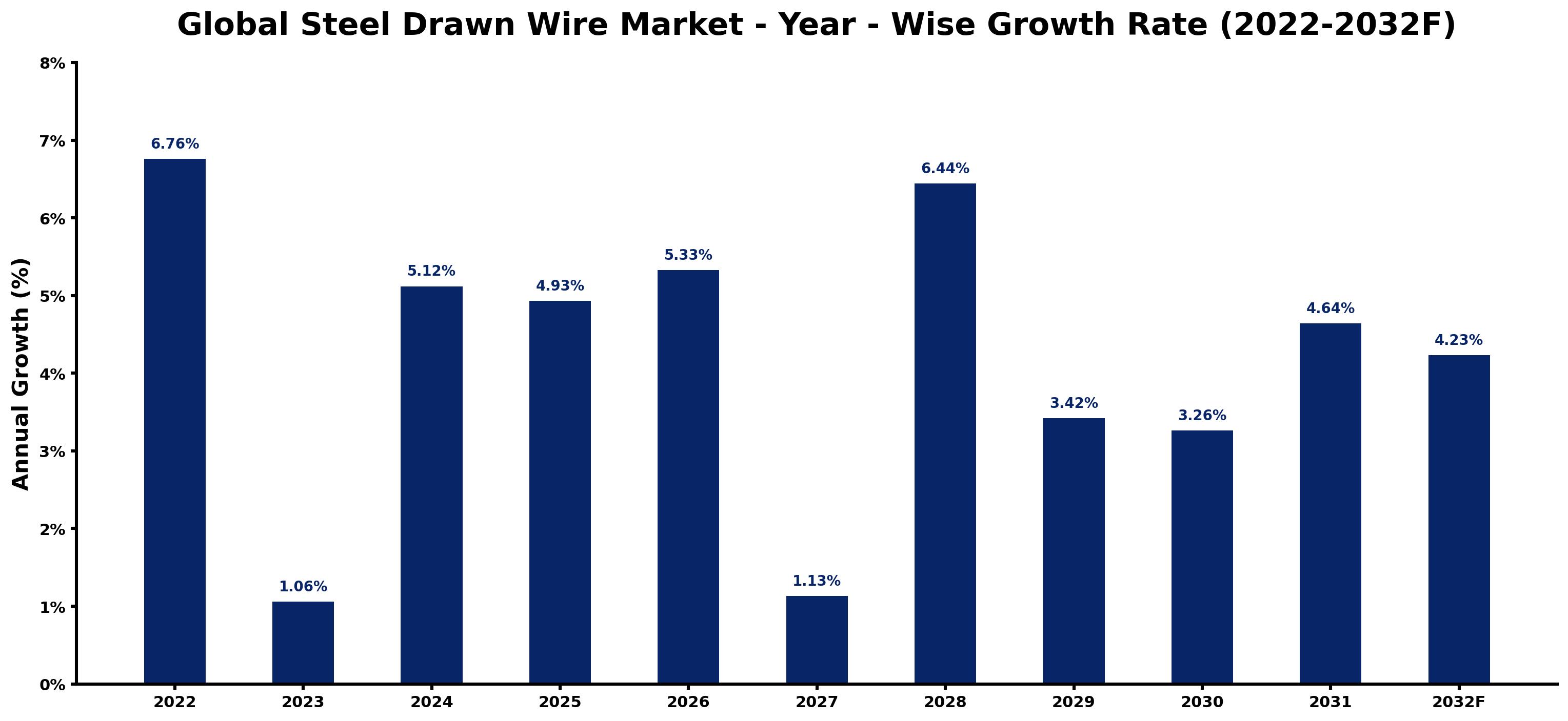 Global Steel Drawn Wire Market Year-wise Growth Rate and Key Drivers