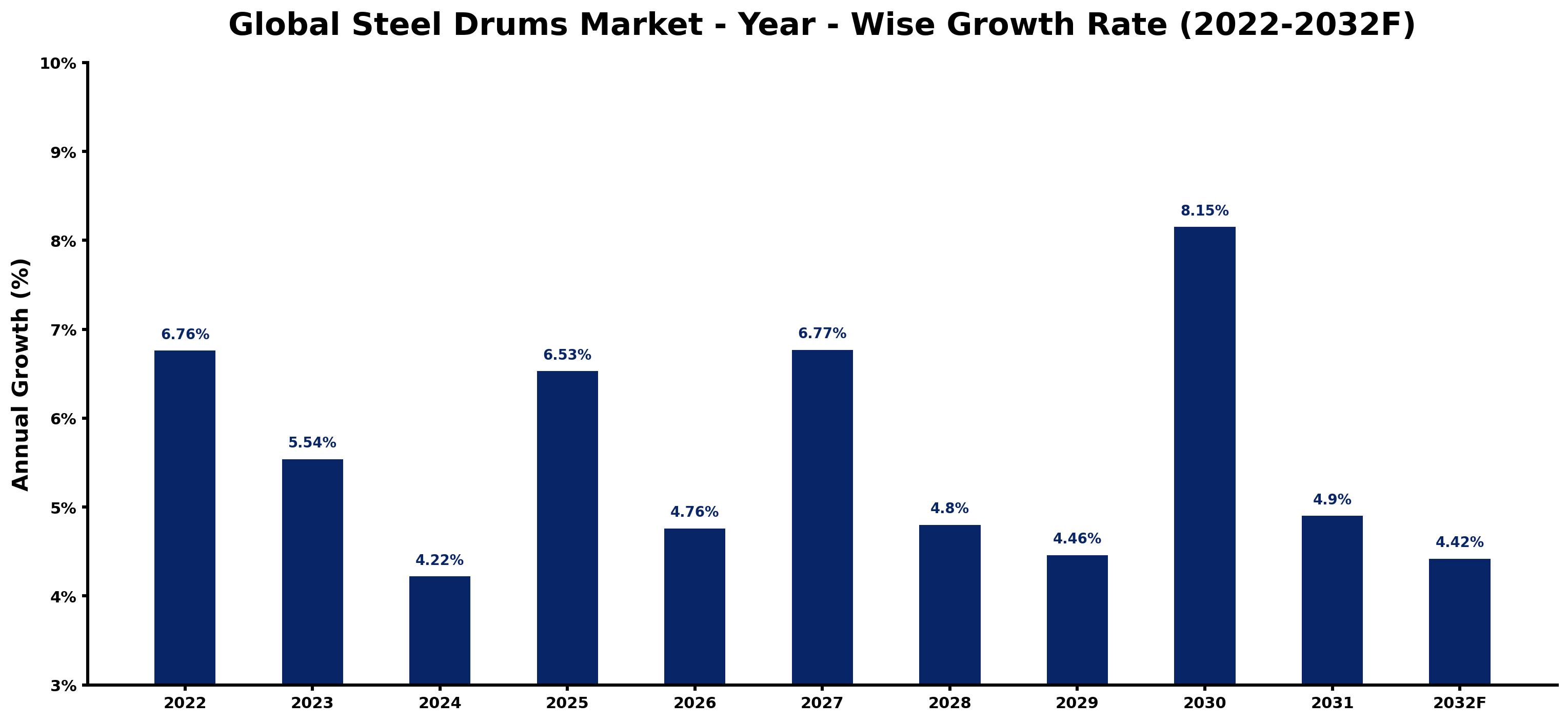 Global Steel Drums Market Year-wise Growth Rate and Key Drivers