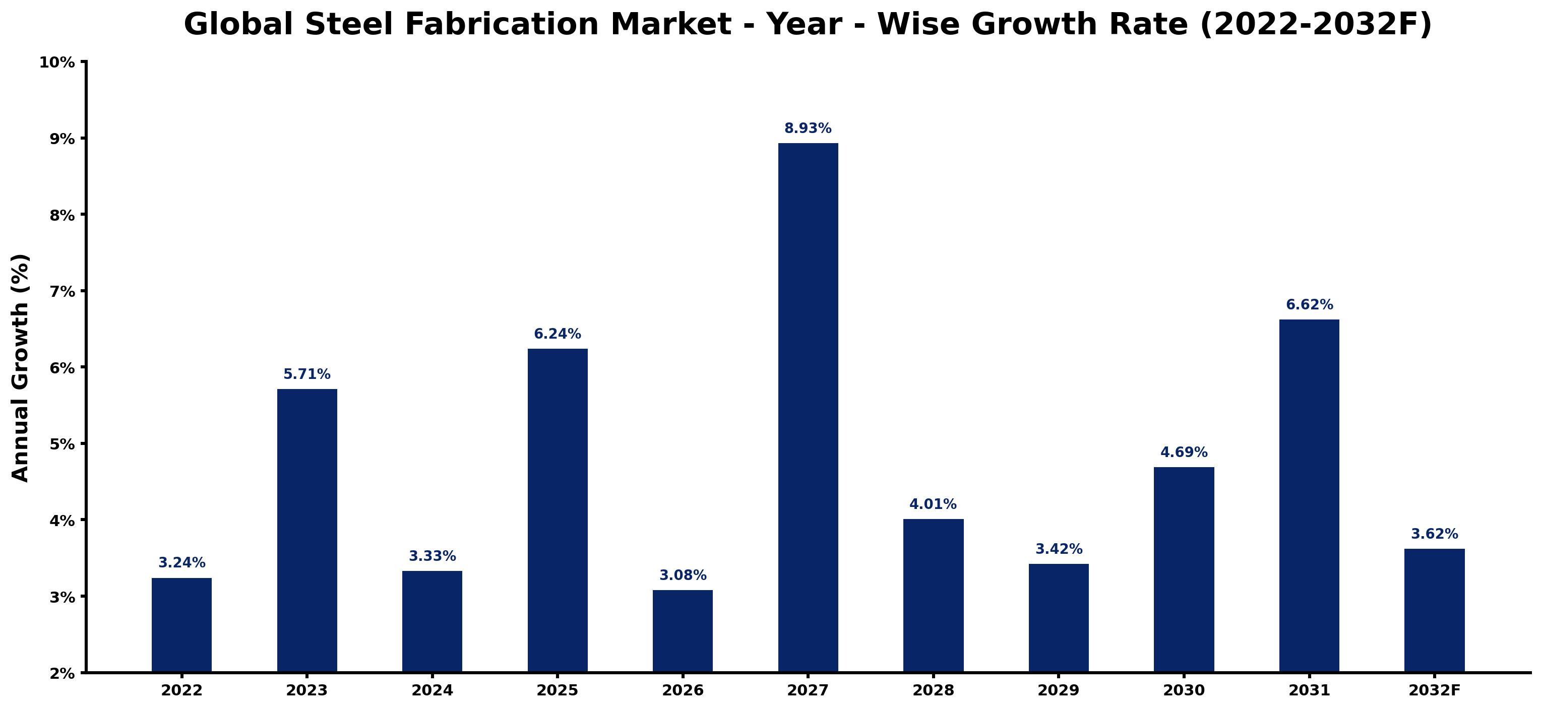 Global Steel Fabrication Market Year-wise Growth Rate and Key Drivers