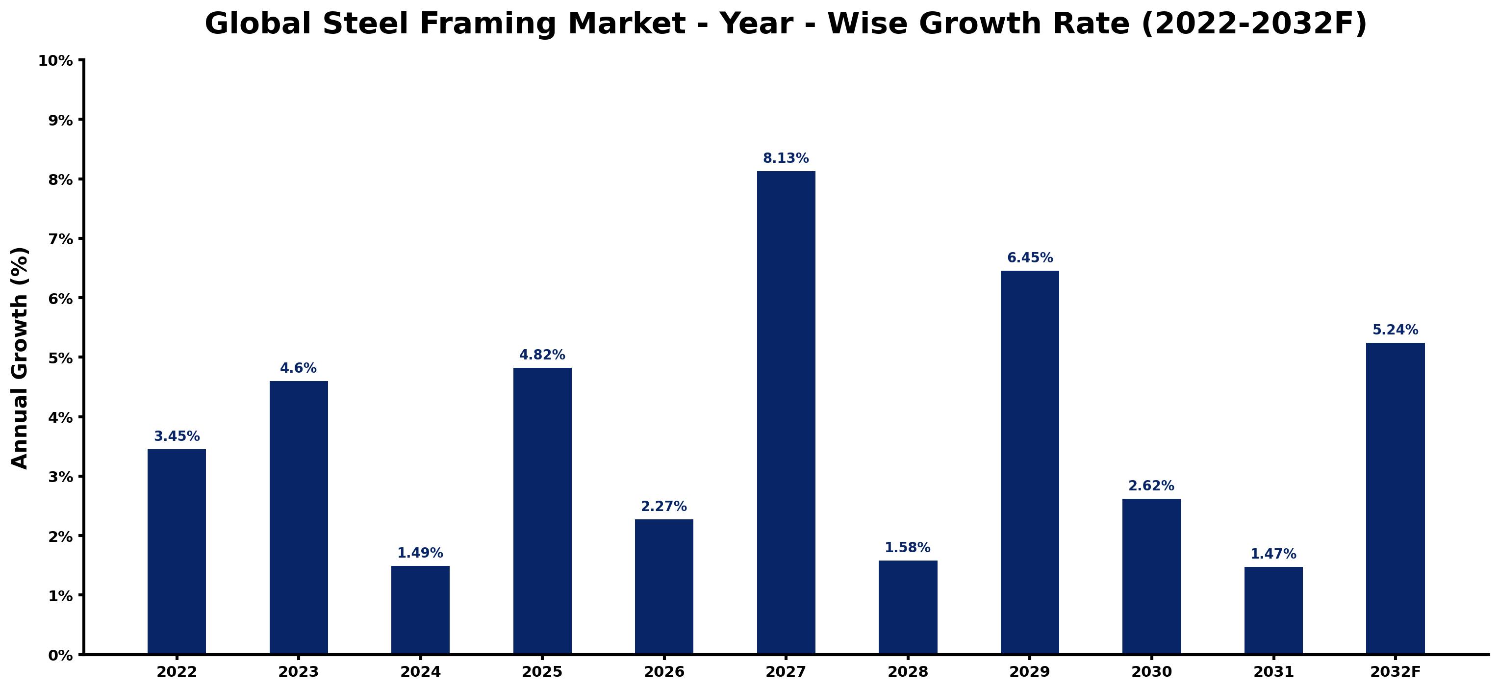 Global Steel Framing Market Year-wise Growth Rate and Key Drivers