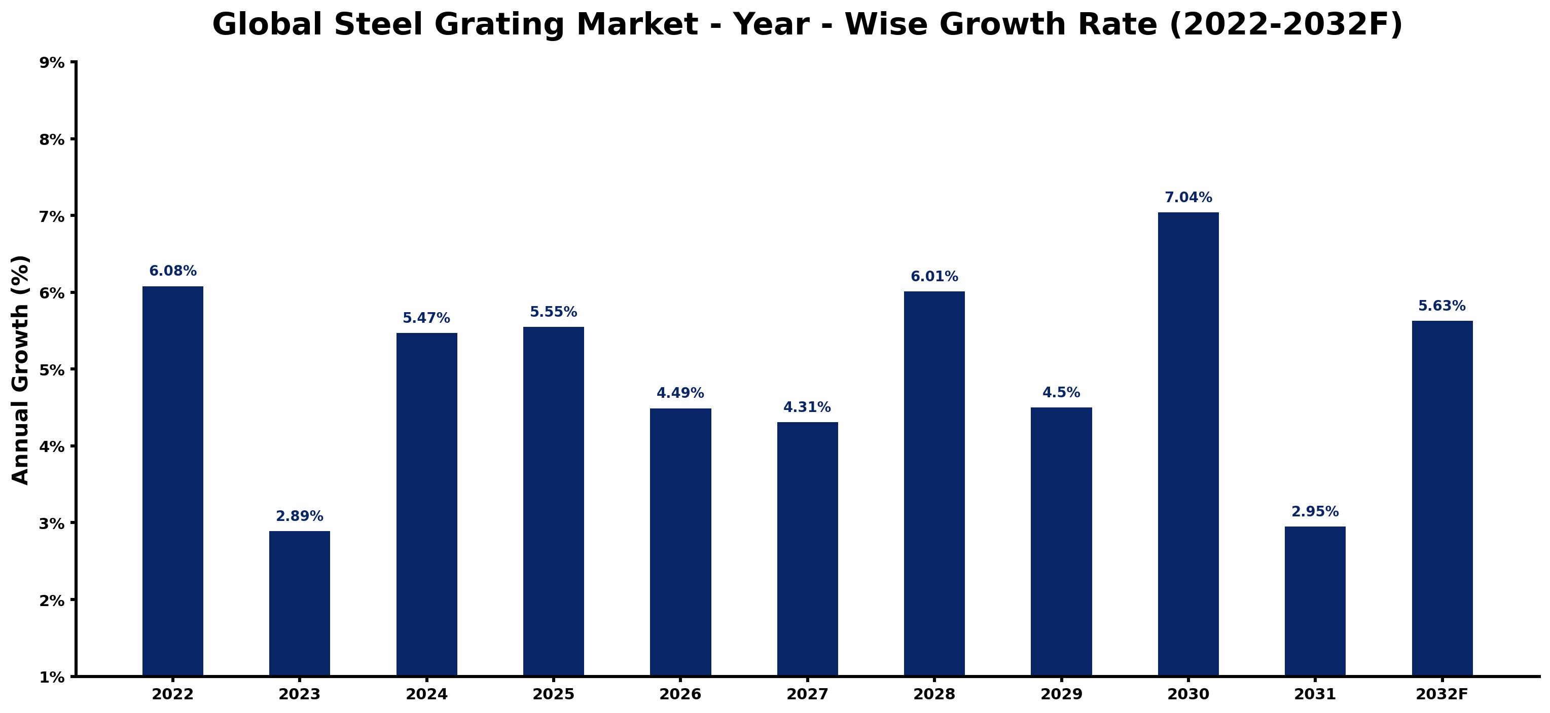 Global Steel Grating Market Year-wise Growth Rate and Key Drivers