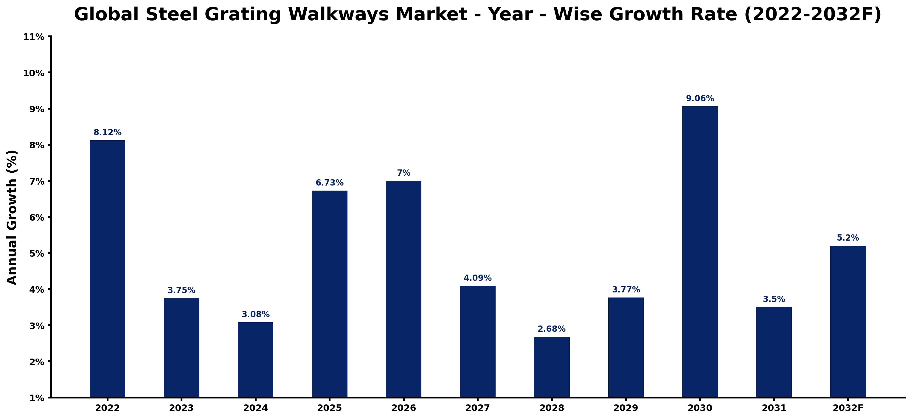 Global Steel Grating Walkways Market Year-wise Growth Rate and Key Drivers