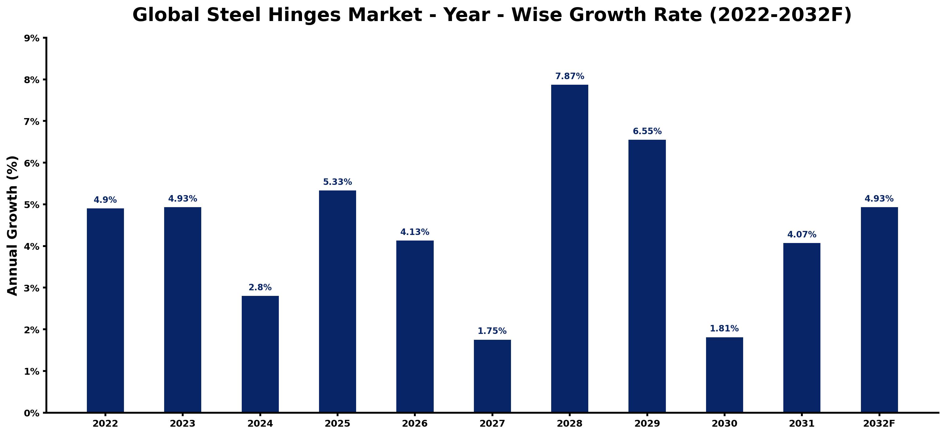 Global Steel Hinges Market Year-wise Growth Rate and Key Drivers