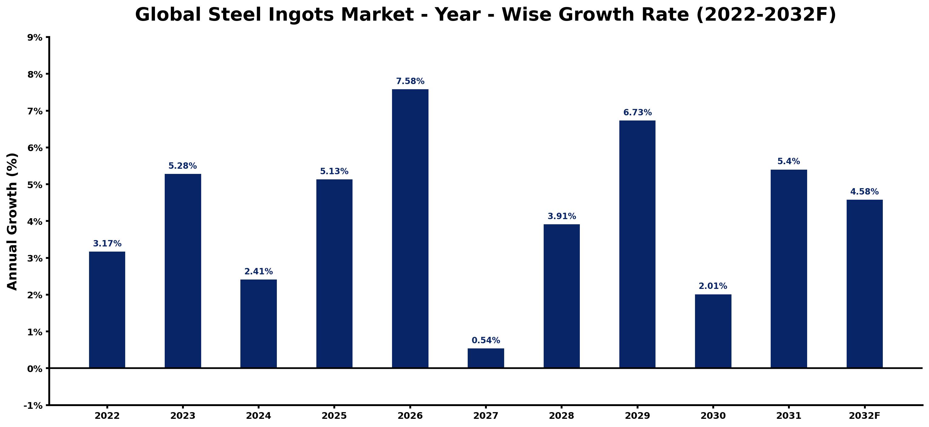 Global Steel Ingots Market Year-wise Growth Rate and Key Drivers