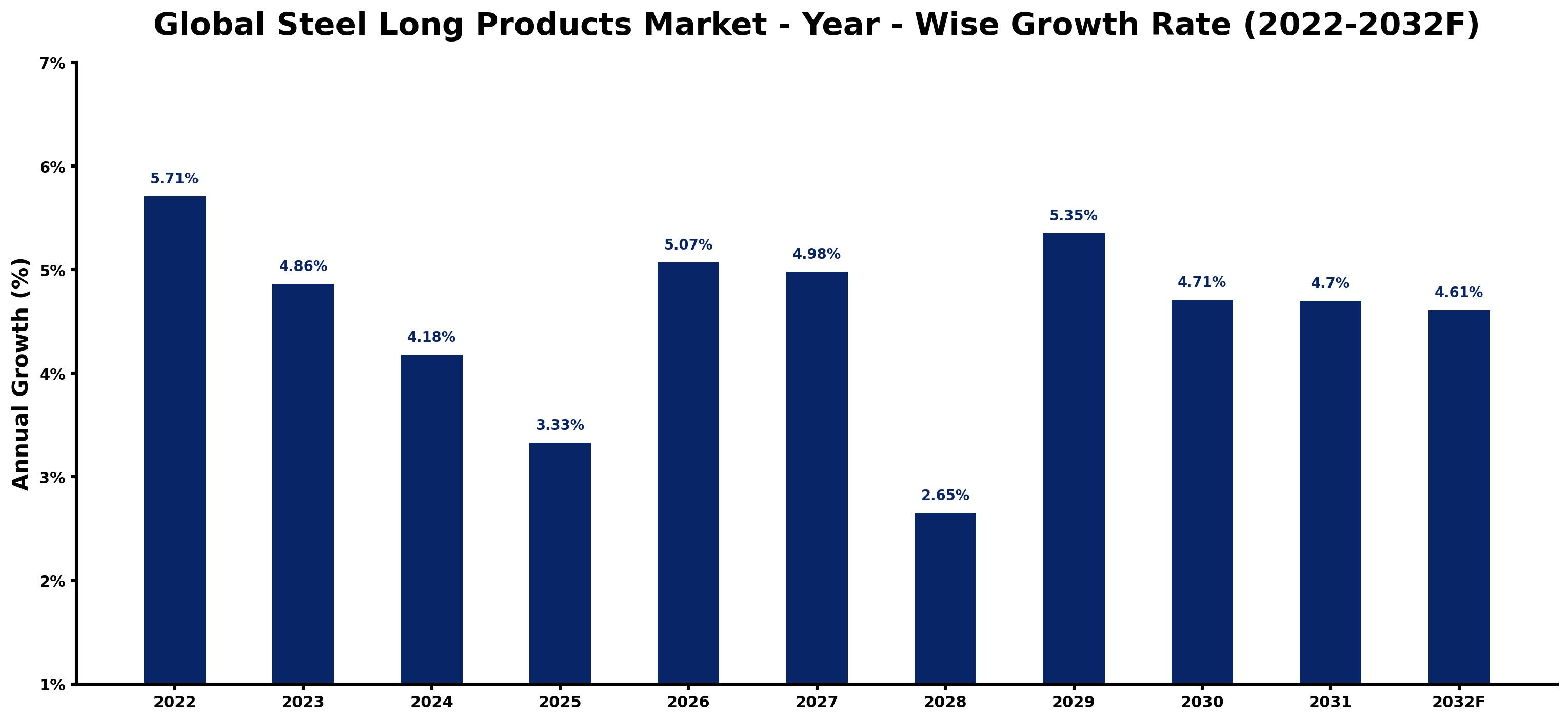 Global Steel Long Products Market Year-wise Growth Rate and Key Drivers