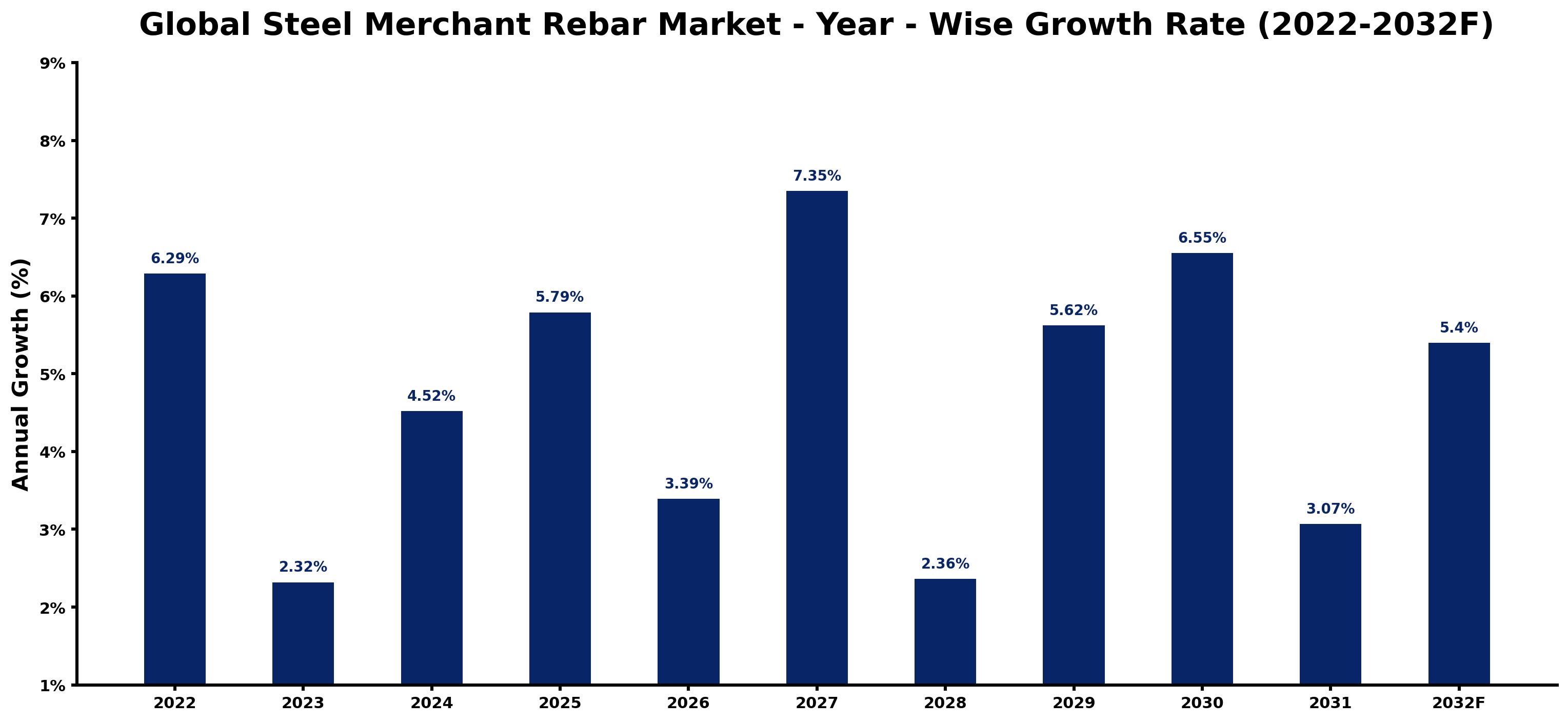 Global Steel Merchant Rebar Market Year-wise Growth Rate and Key Drivers