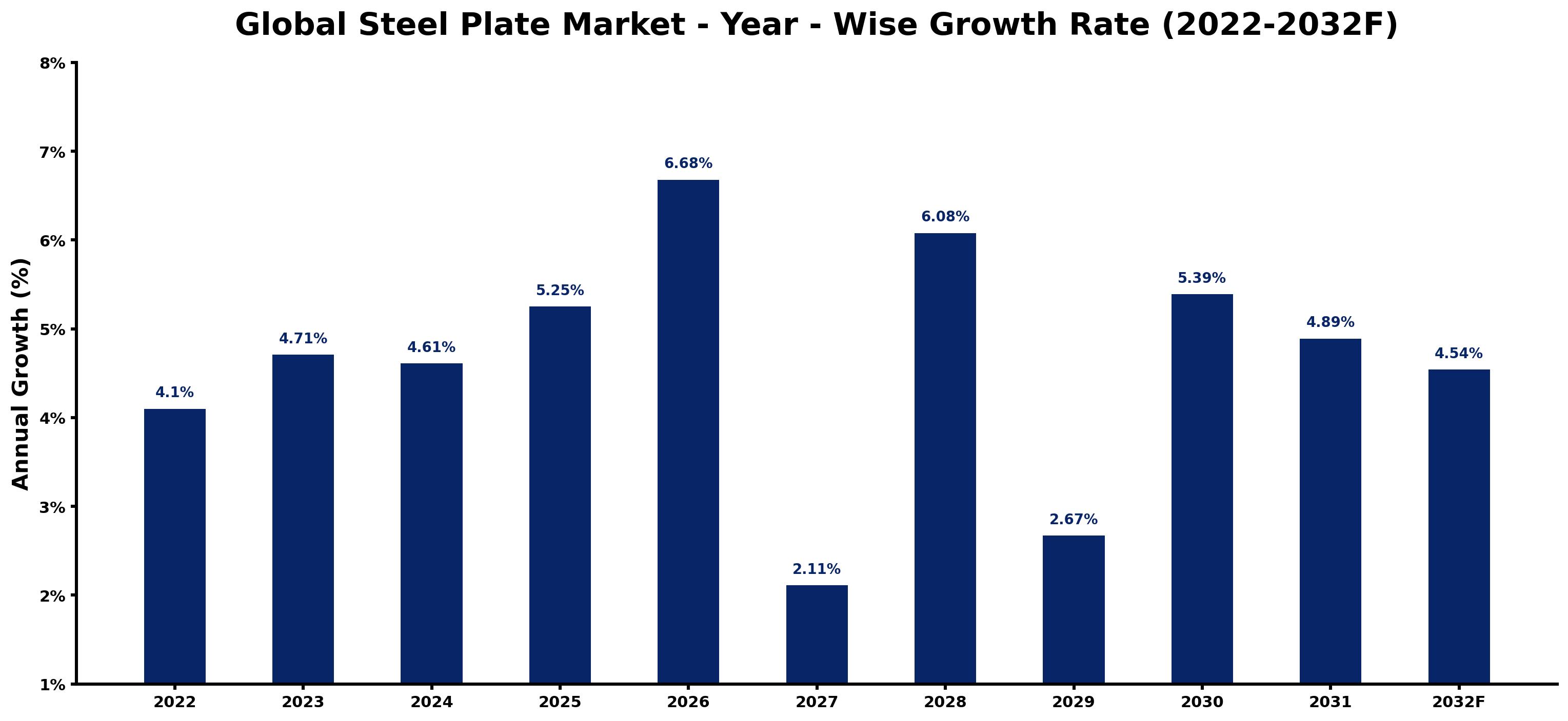 Global Steel Plate Market Year-wise Growth Rate and Key Drivers