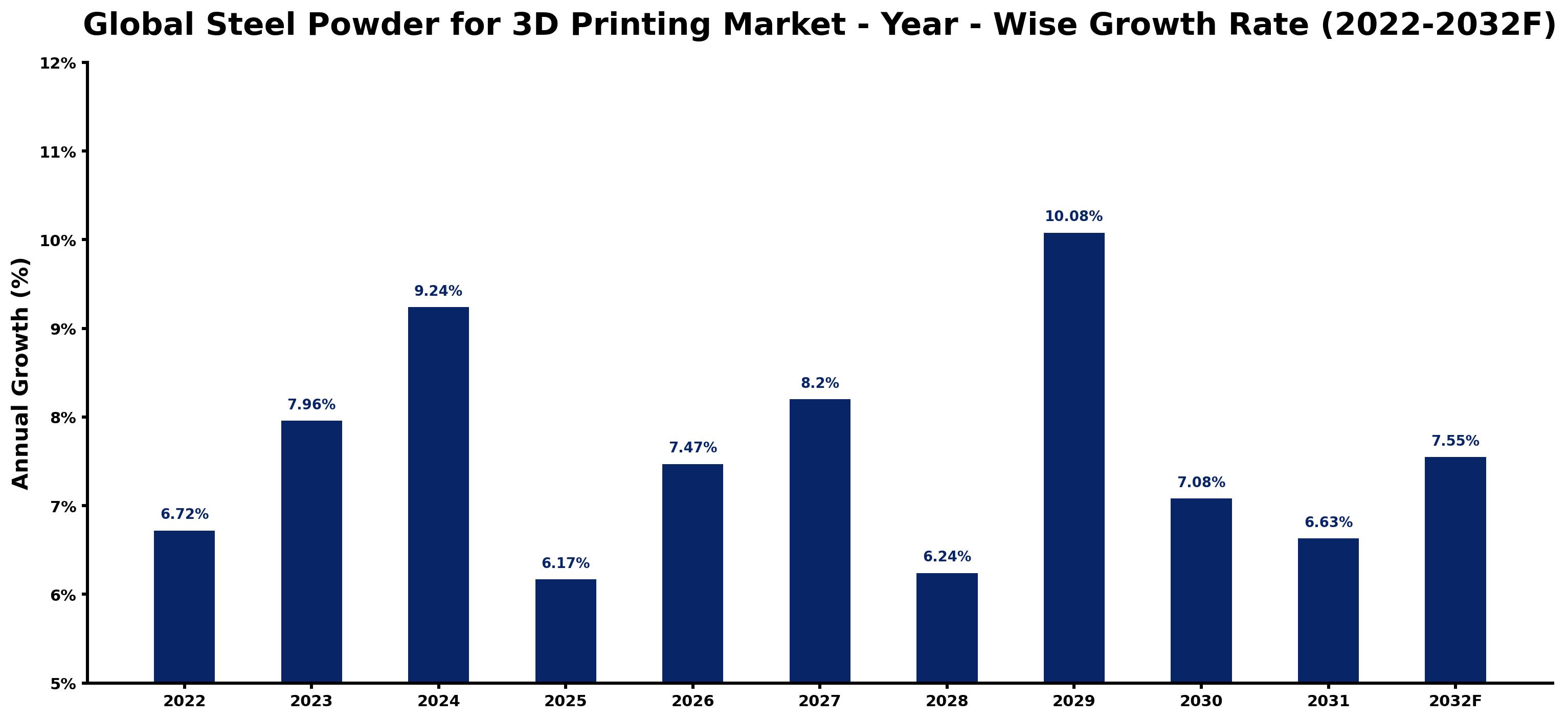 Global Steel Powder for 3D Printing Market Year-wise Growth Rate and Key Drivers