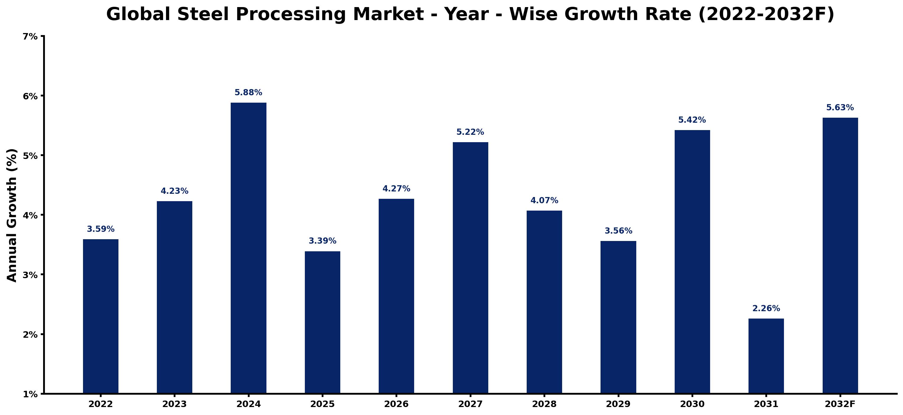 Global Steel Processing Market Year-wise Growth Rate and Key Drivers
