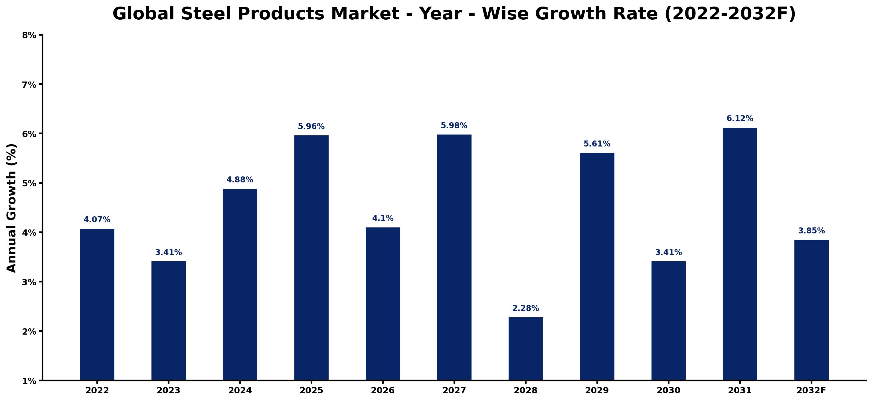 Global Steel Products Market Year-wise Growth Rate and Key Drivers
