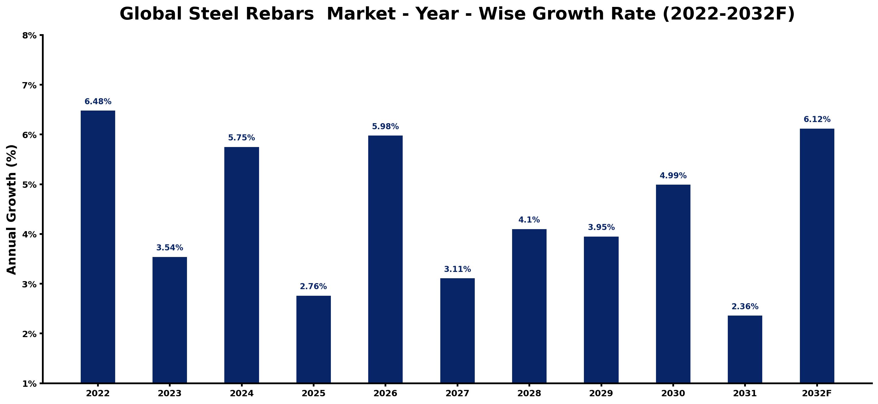 Global Steel Rebars Market Year-wise Growth Rate and Key Drivers