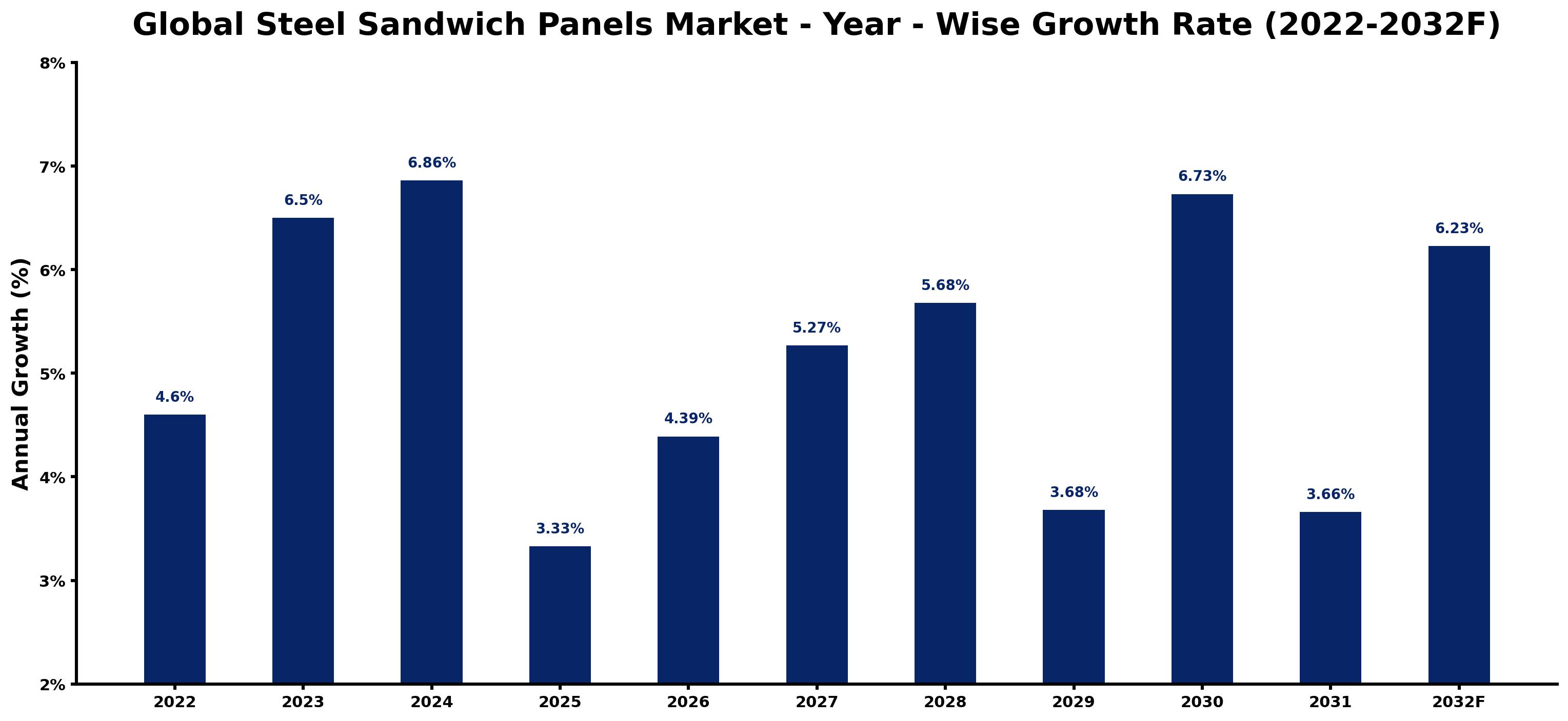 Global Steel Sandwich Panels Market Year-wise Growth Rate and Key Drivers