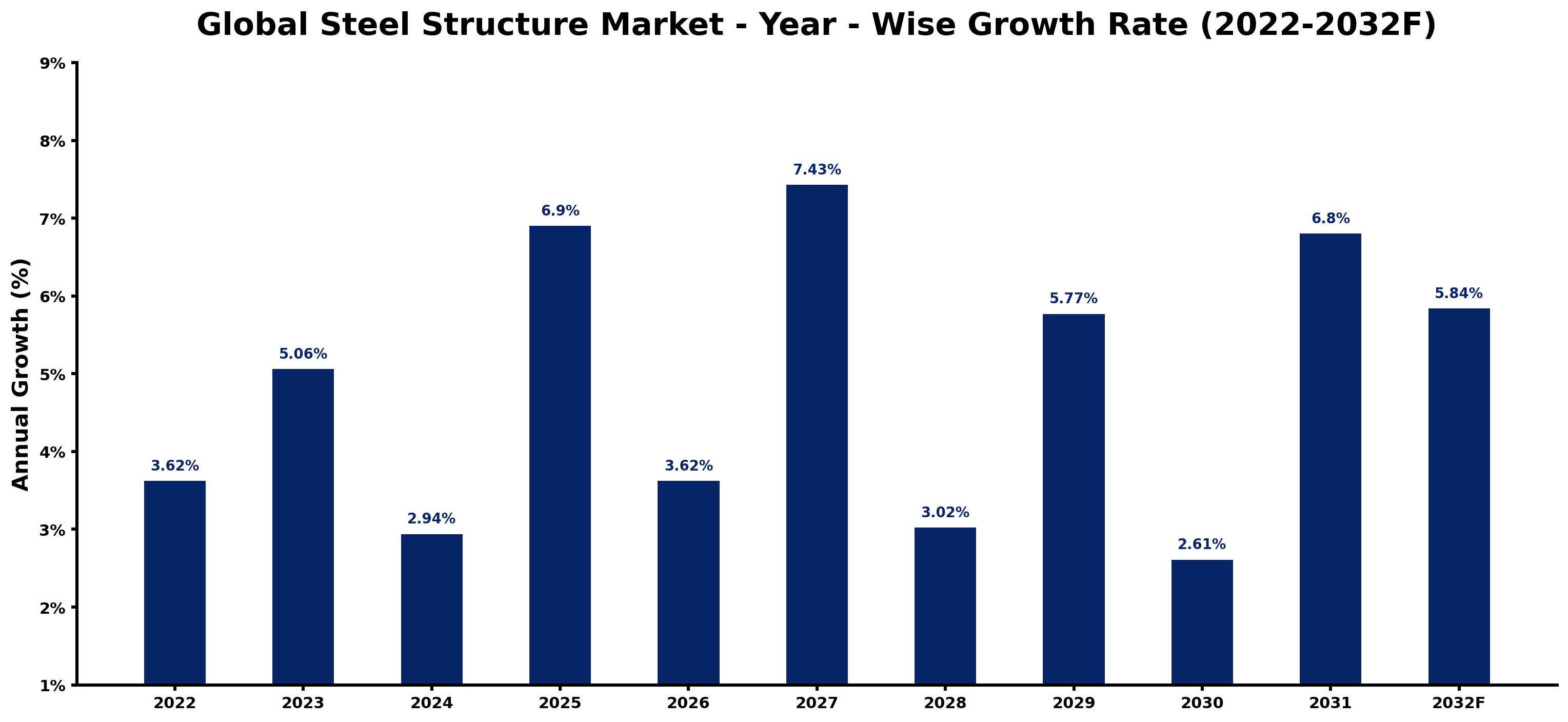 Global Steel Structure Market Year-wise Growth Rate and Key Drivers