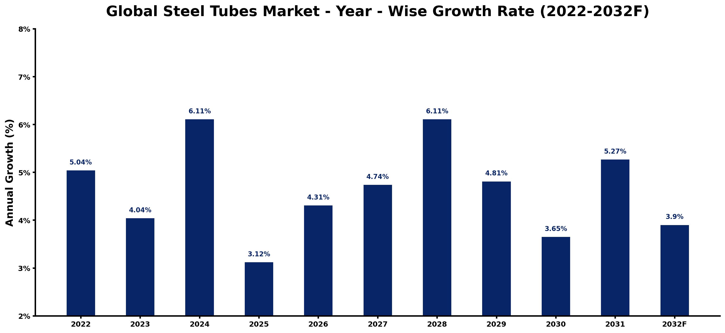 Global Steel Tubes Market Year-wise Growth Rate and Key Drivers