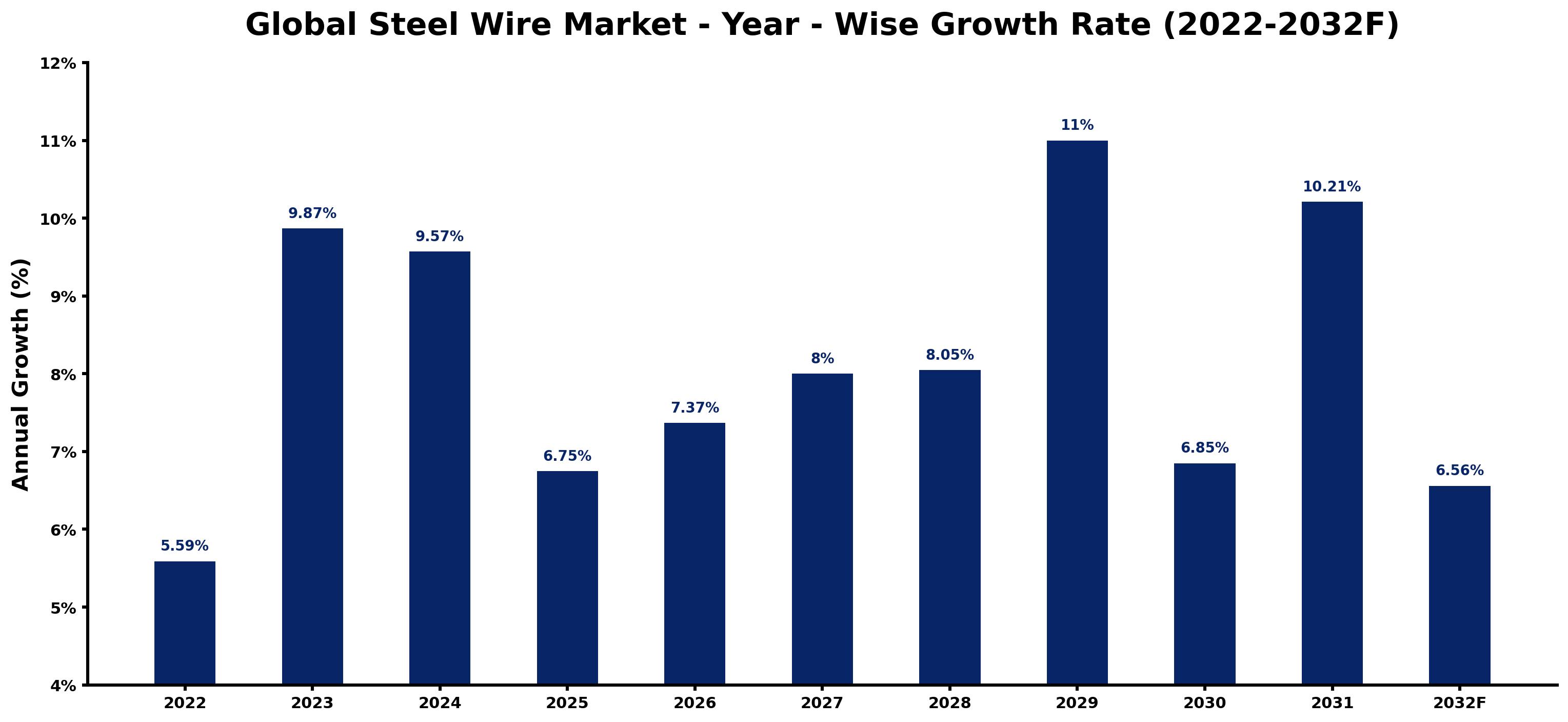 Global Steel Wire Market Year-wise Growth Rate and Key Drivers