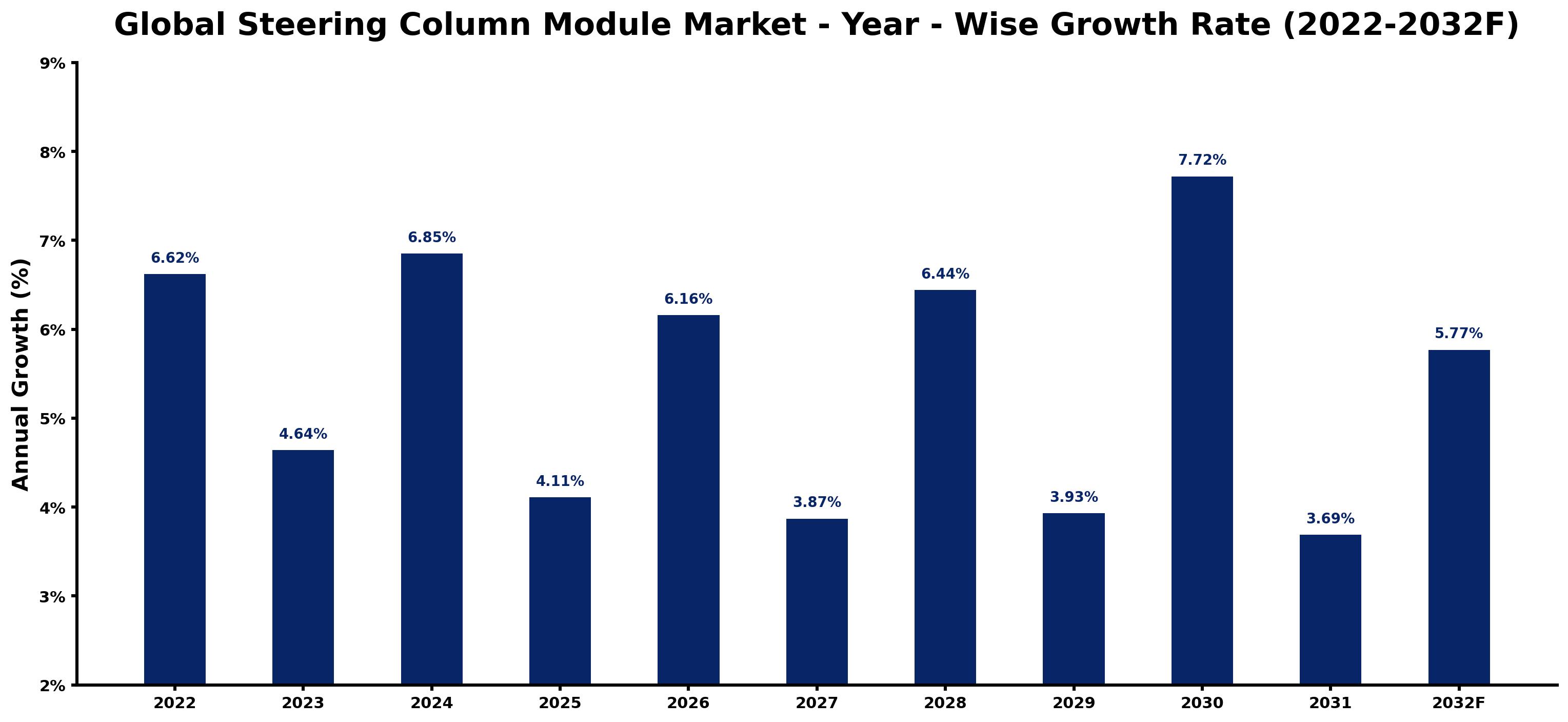 Global Steering Column Module Market Year-wise Growth Rate and Key Drivers