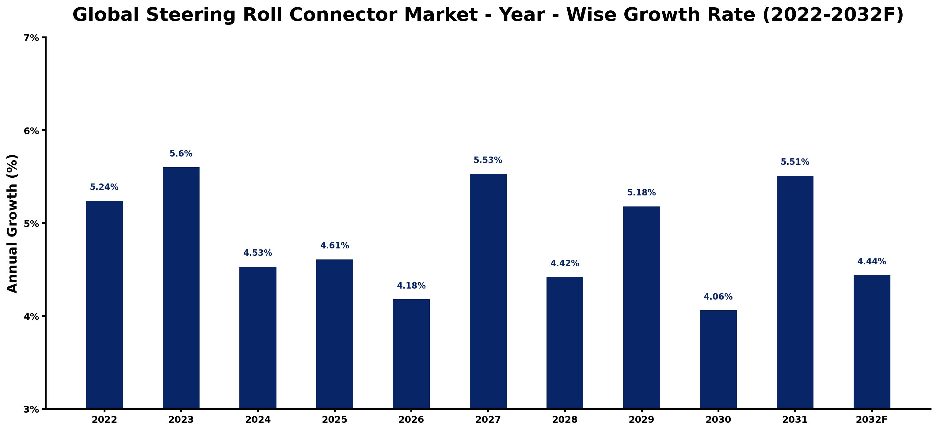 Global Steering Roll Connector Market Year-wise Growth Rate and Key Drivers