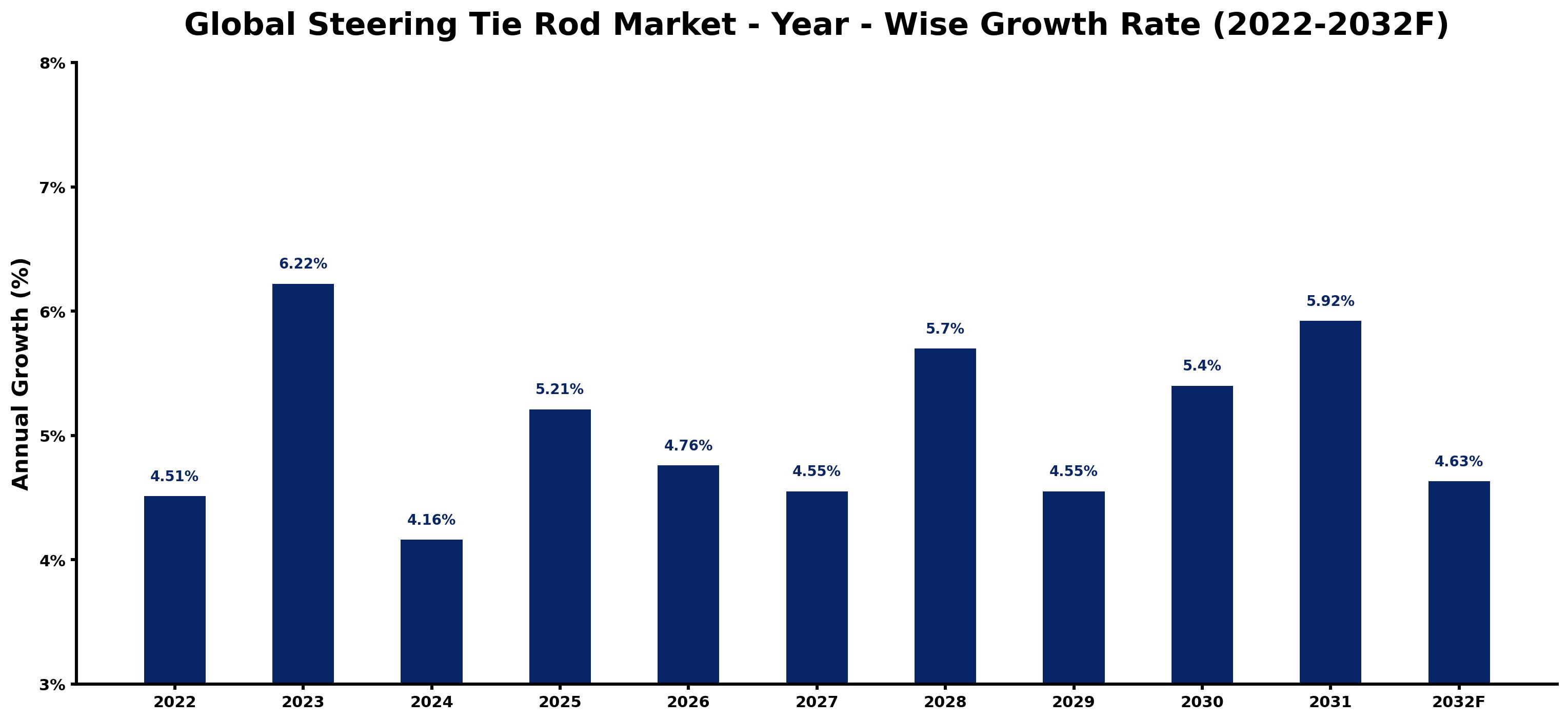 Global Steering Tie Rod Market Year-wise Growth Rate and Key Drivers
