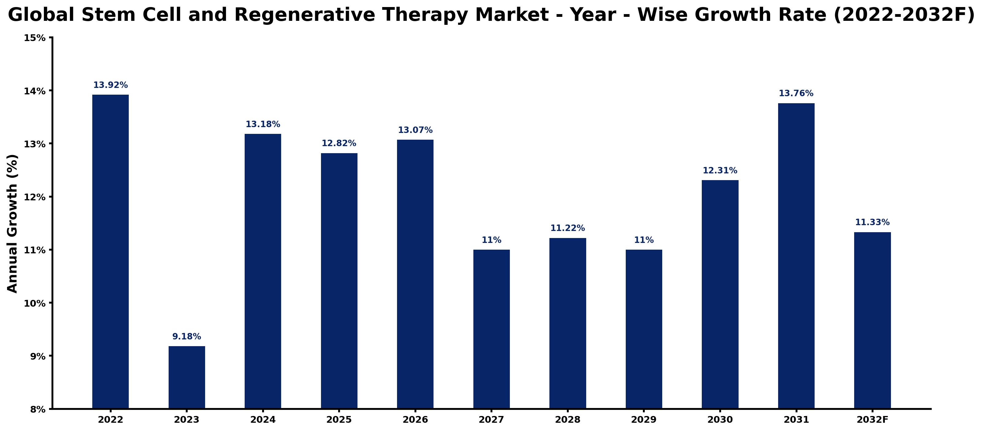 Global Stem Cell and Regenerative Therapy Market Year-wise Growth Rate and Key Drivers