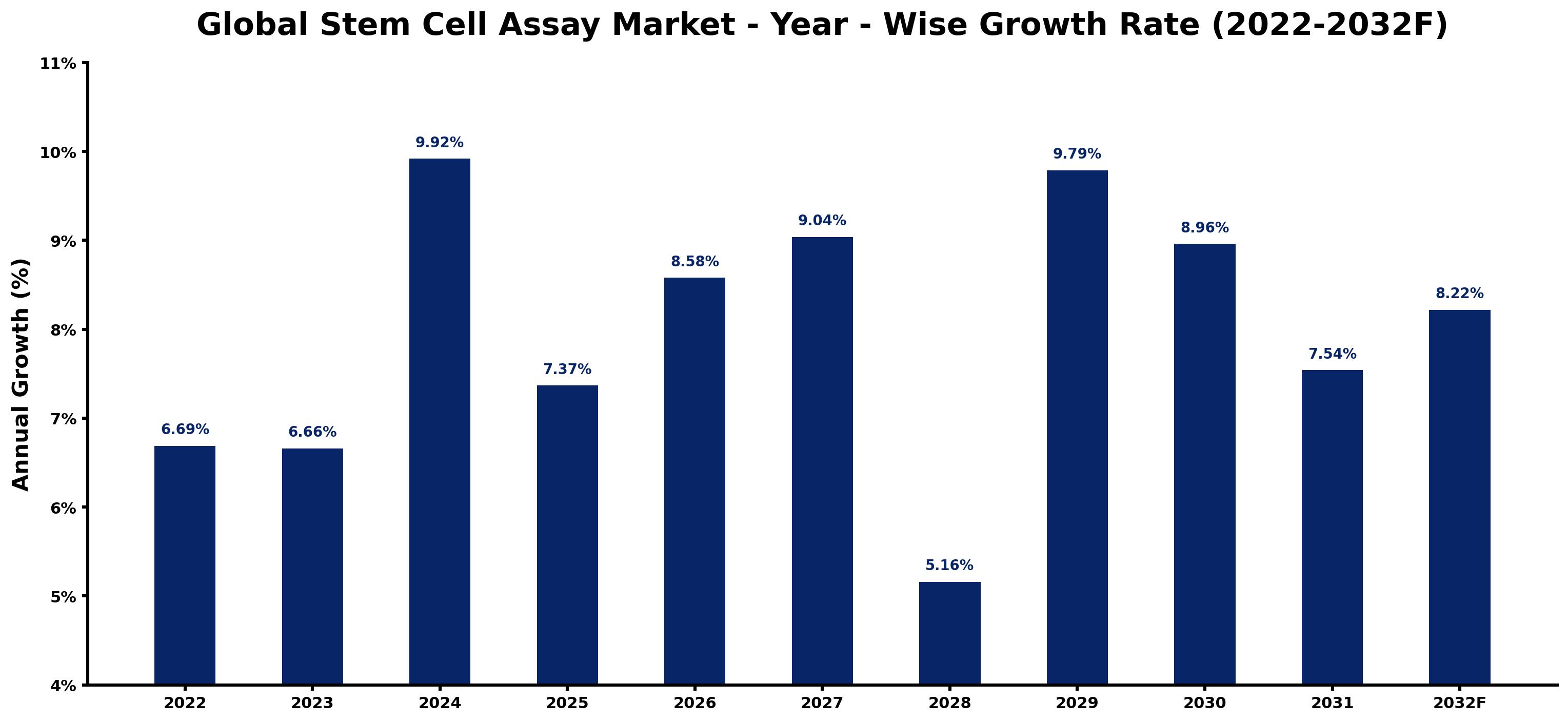Global Stem Cell Assay Market Year-wise Growth Rate and Key Drivers