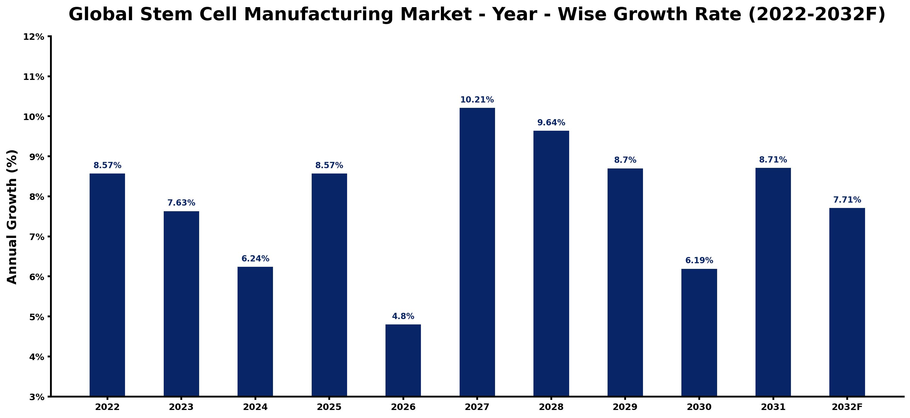 Global Stem Cell Manufacturing Market Year-wise Growth Rate and Key Drivers