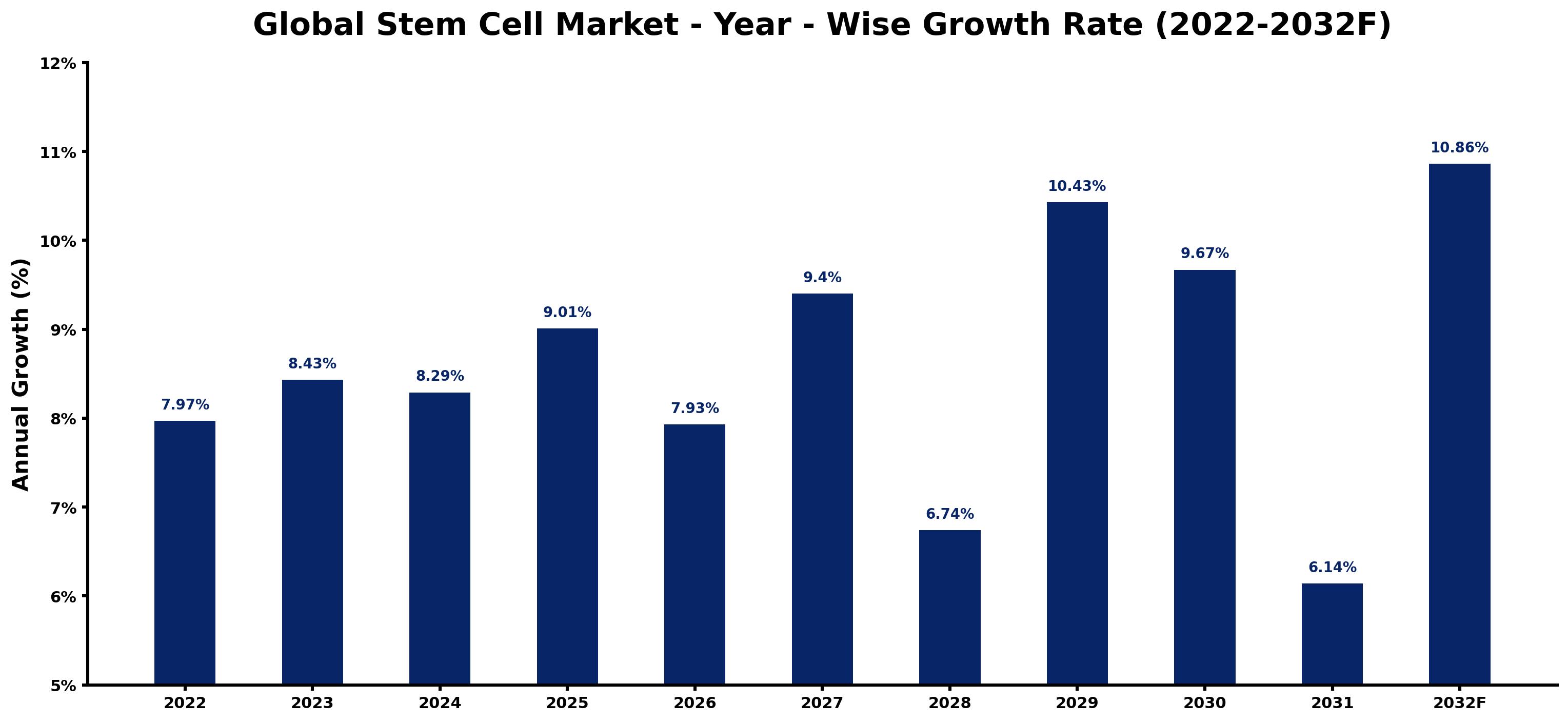 Global Stem Cell Market Year-wise Growth Rate and Key Drivers