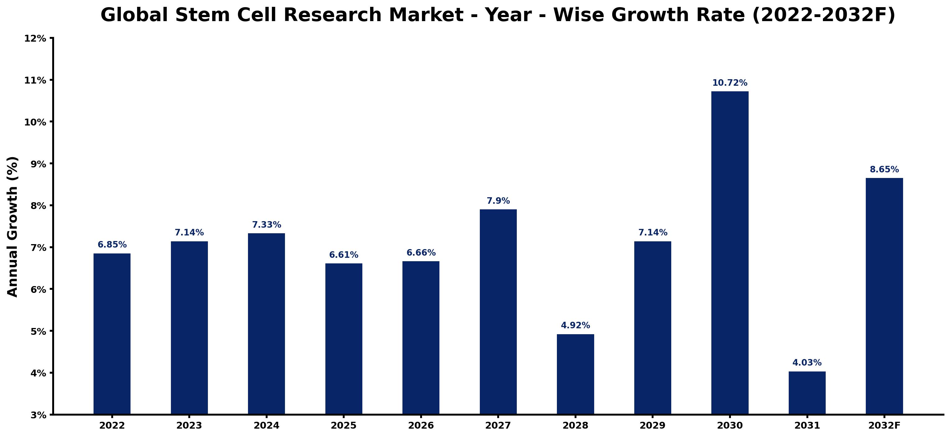 Global Stem Cell Research Market Year-wise Growth Rate and Key Drivers