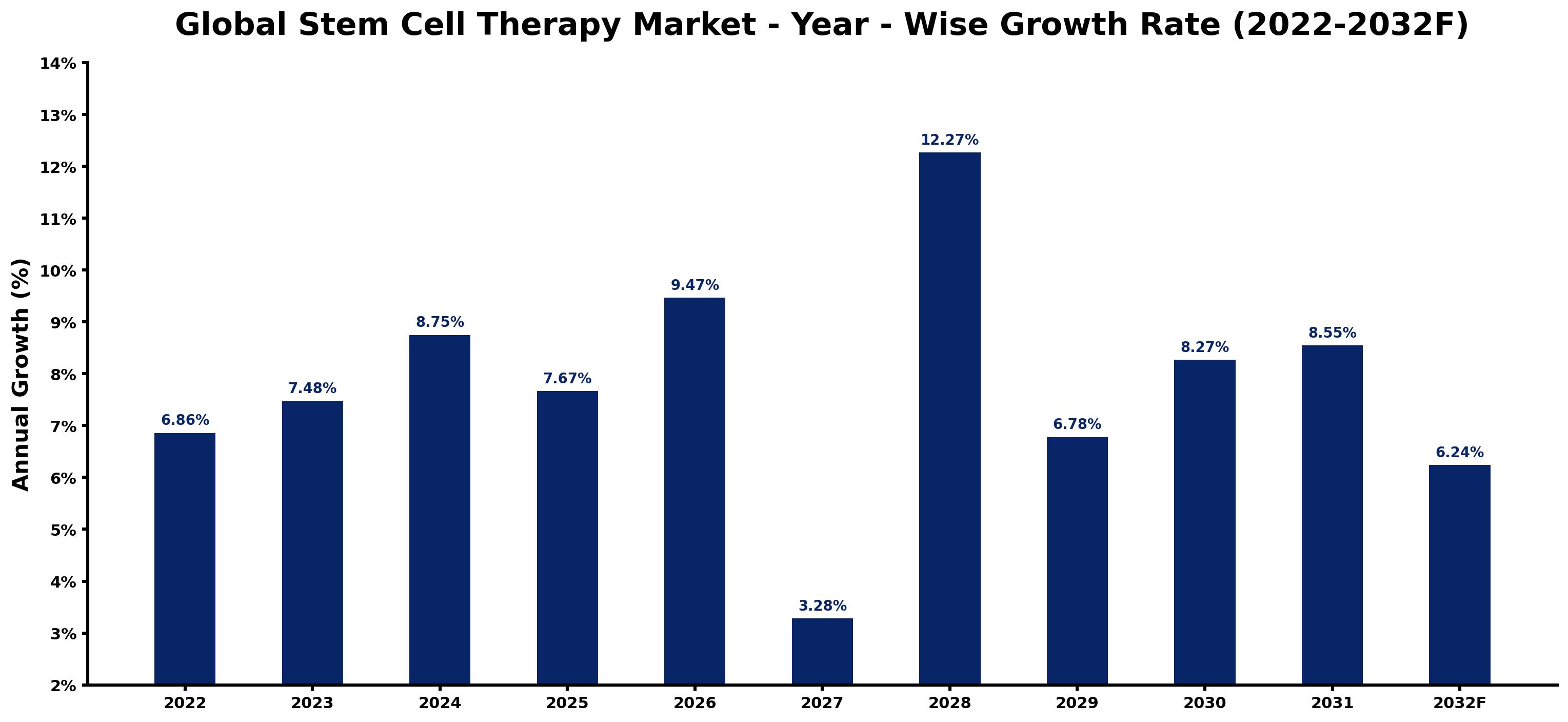 Global Stem Cell Therapy Market Year-wise Growth Rate and Key Drivers
