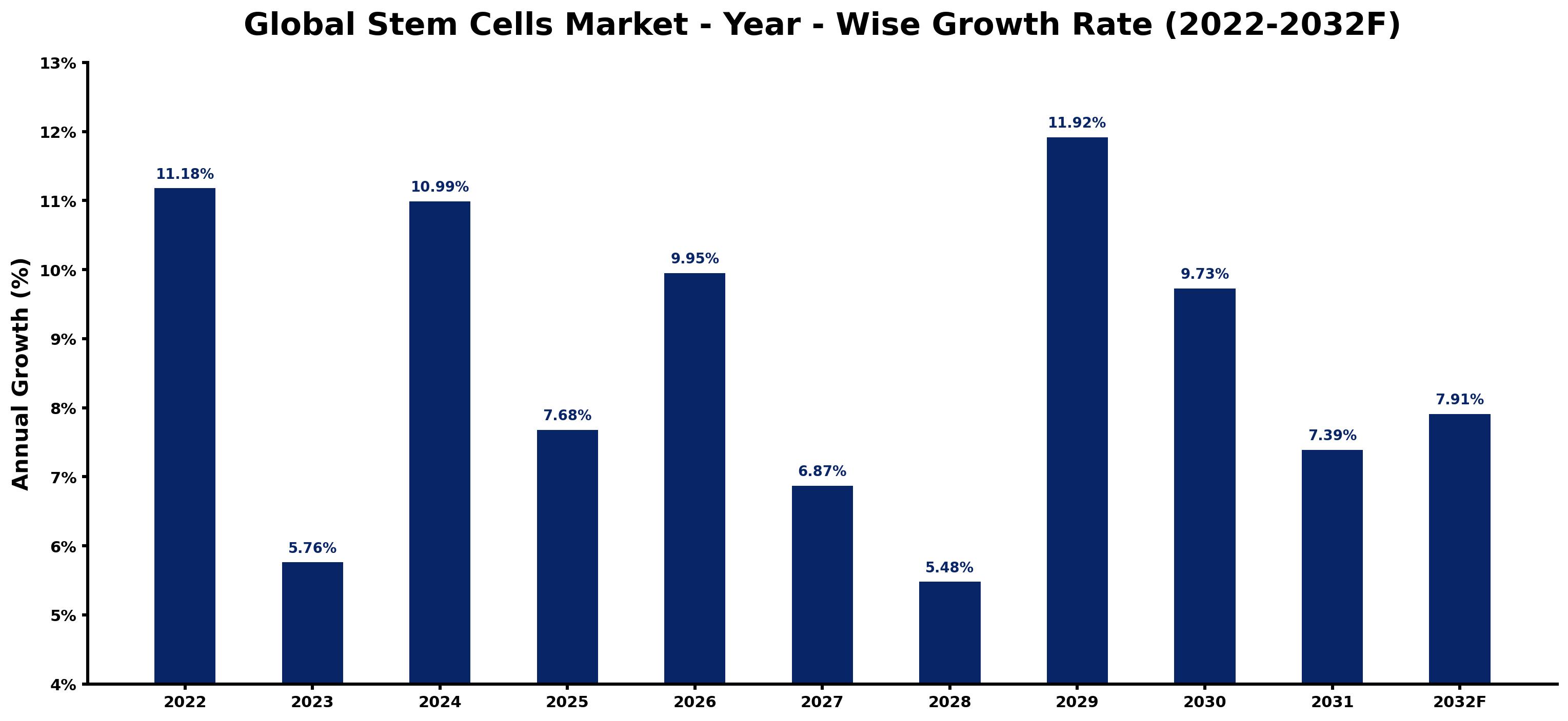 Global Stem Cells Market Year-wise Growth Rate and Key Drivers