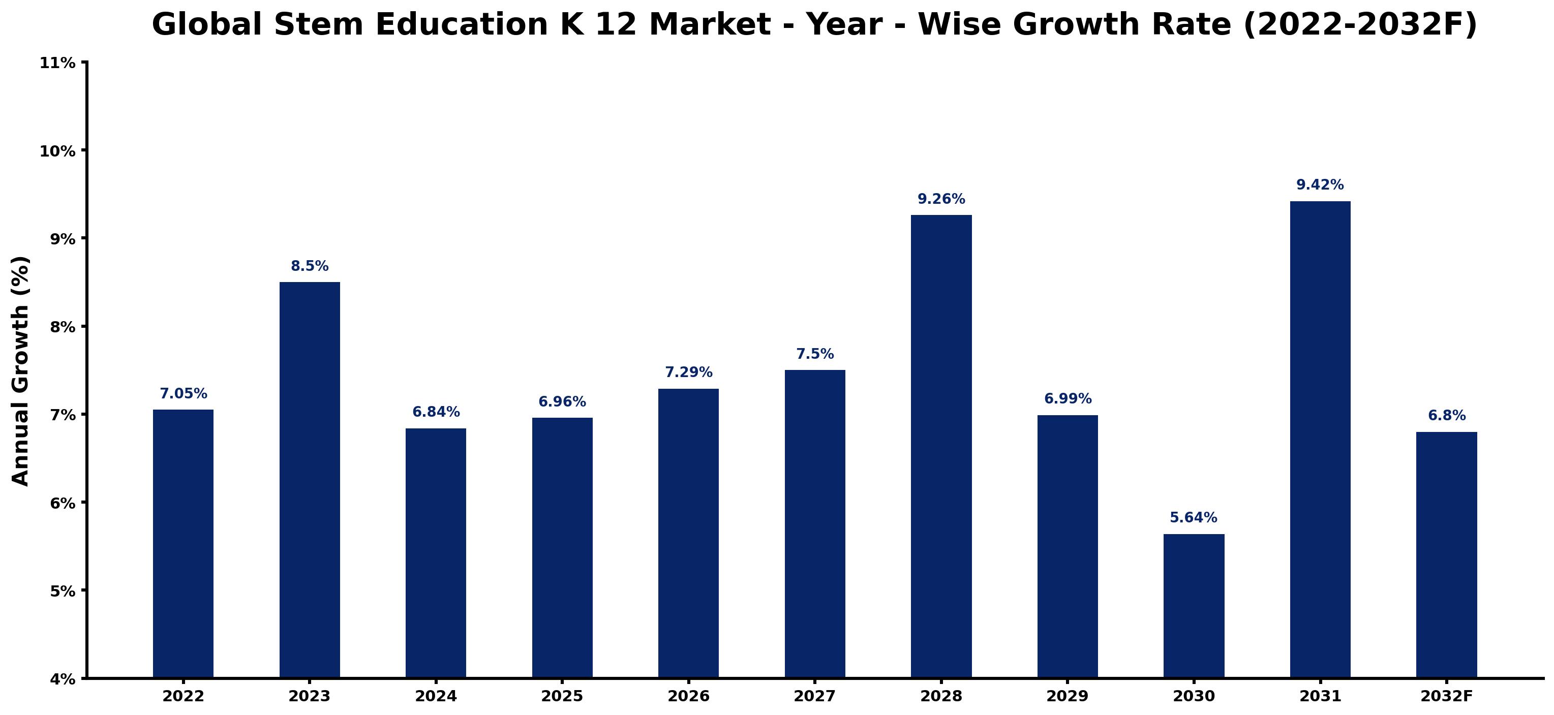 Global Stem Education K 12 Market Year-wise Growth Rate and Key Drivers