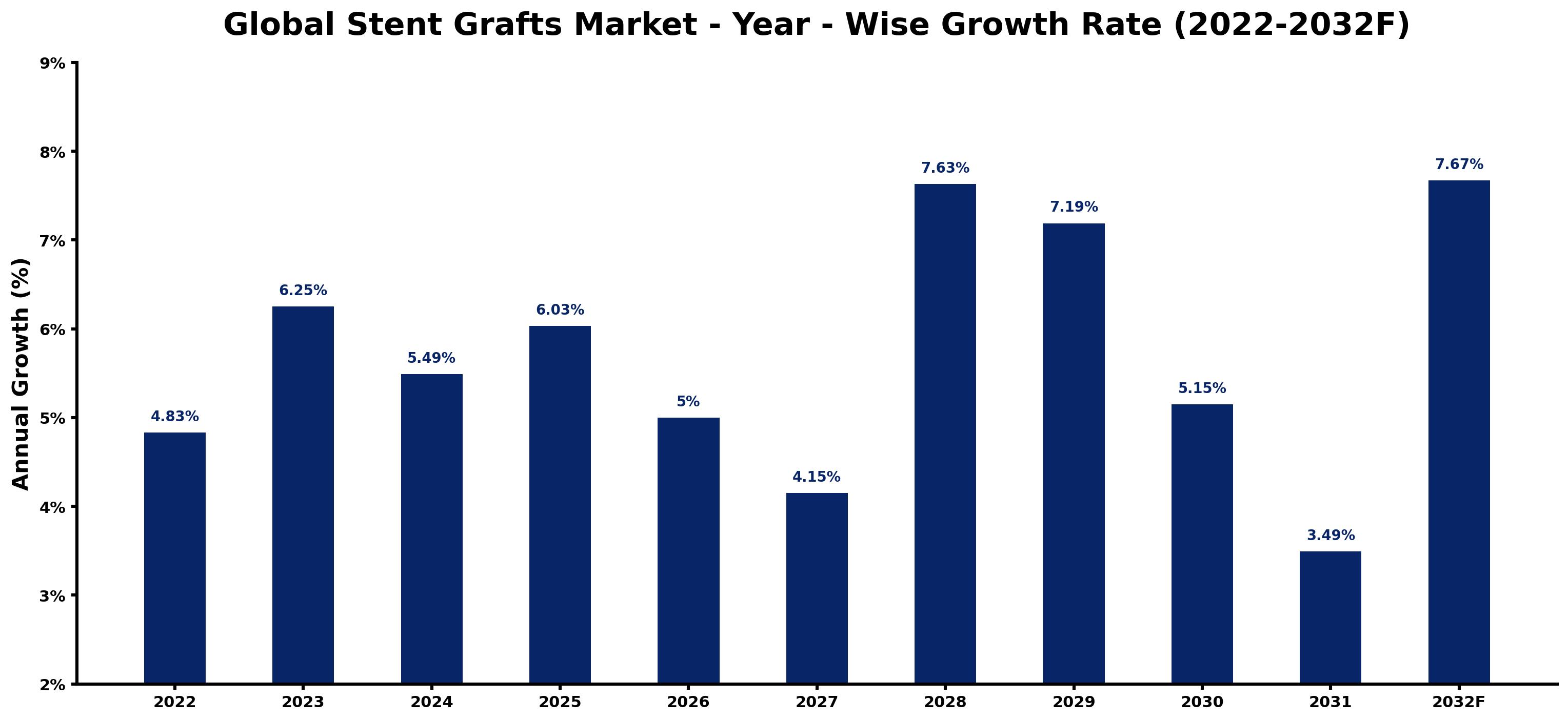 Global Stent Grafts Market Year-wise Growth Rate and Key Drivers
