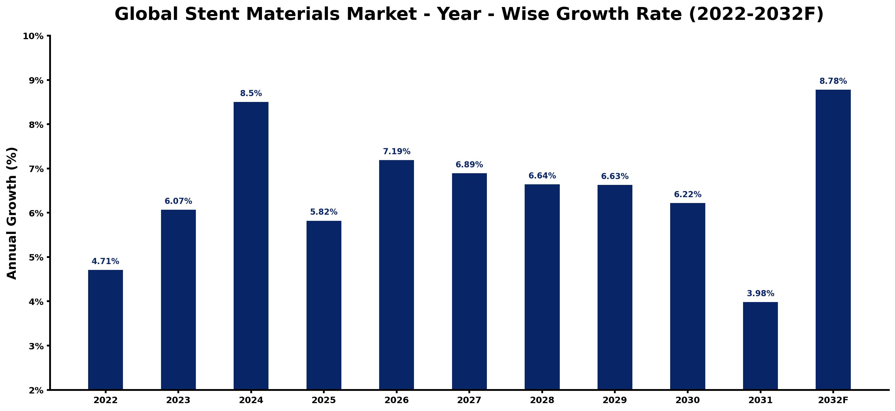 Global Stent Materials Market Year-wise Growth Rate and Key Drivers