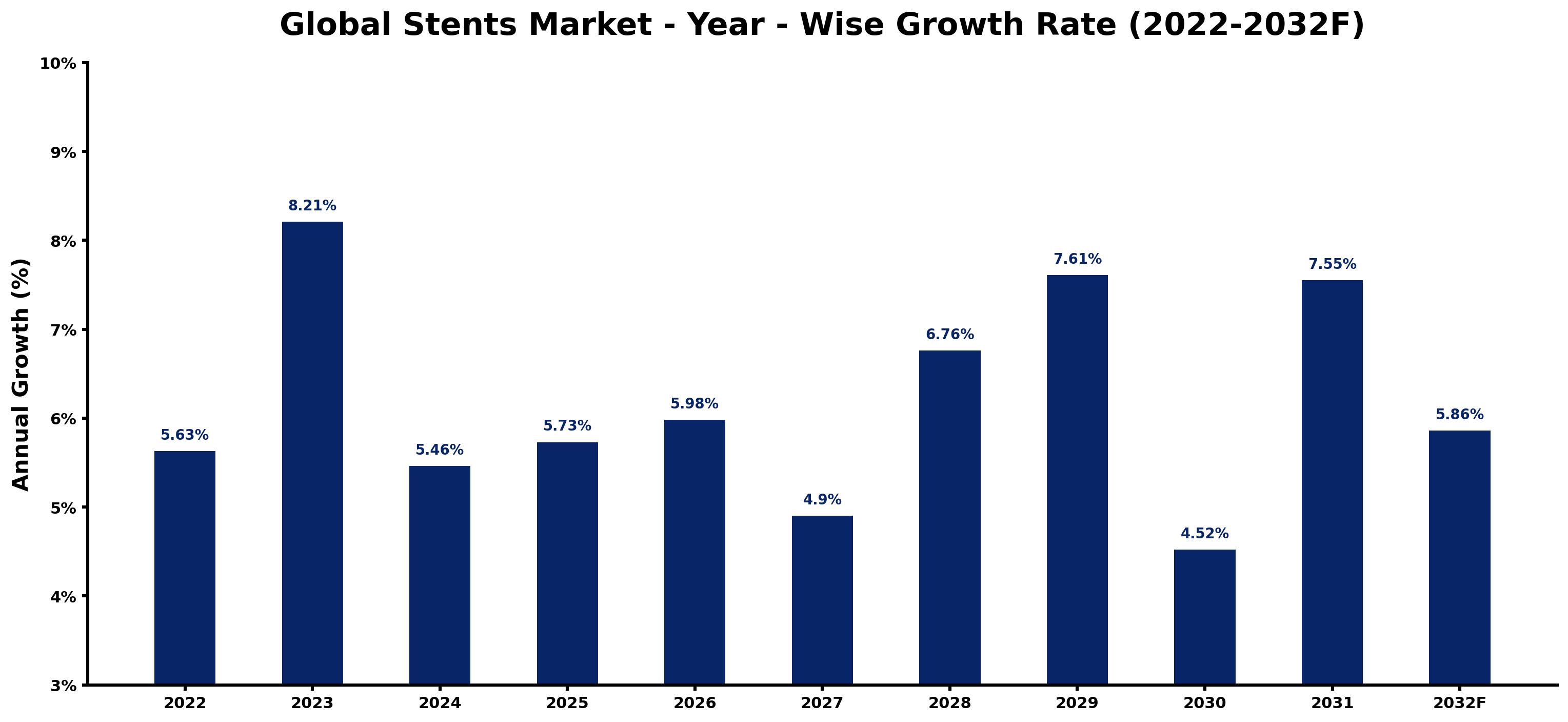 Global Stents Market Year-wise Growth Rate and Key Drivers