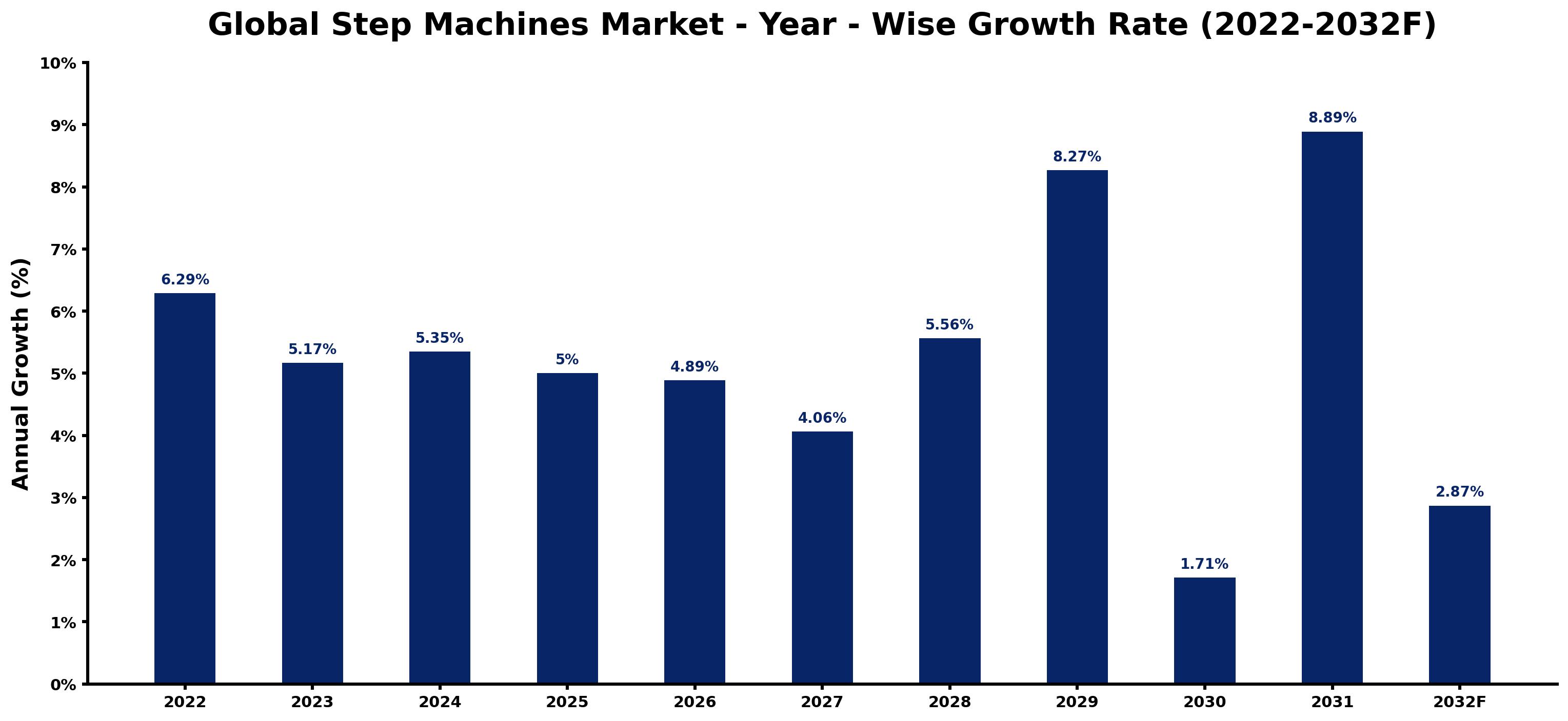 Global Step Machines Market Year-wise Growth Rate and Key Drivers
