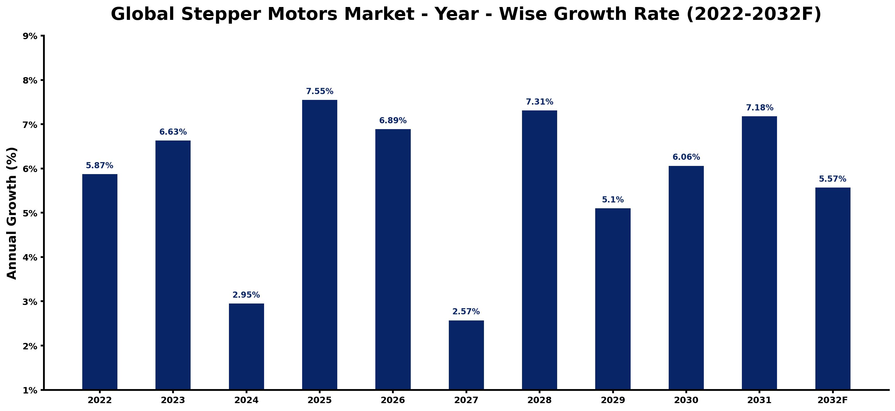 Global Stepper Motors Market Year-wise Growth Rate and Key Drivers
