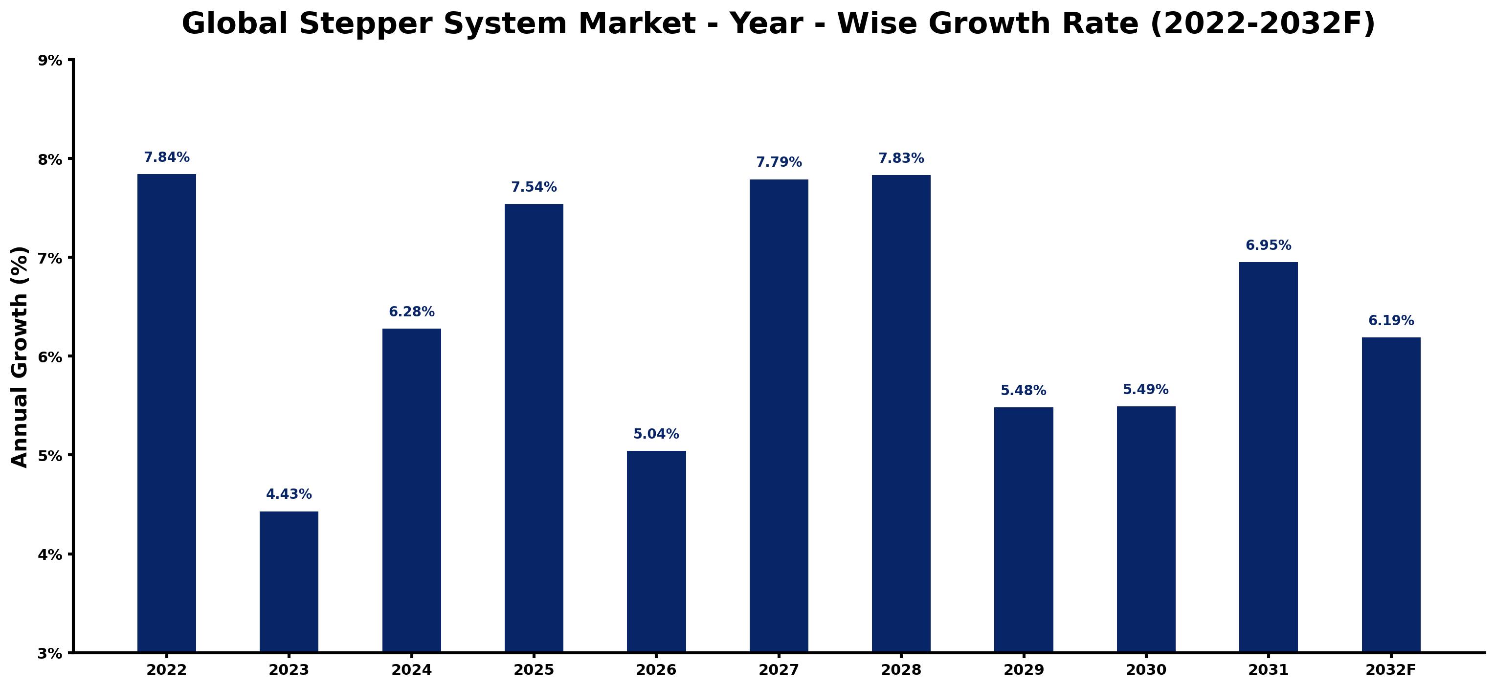 Global Stepper System Market Year-wise Growth Rate and Key Drivers