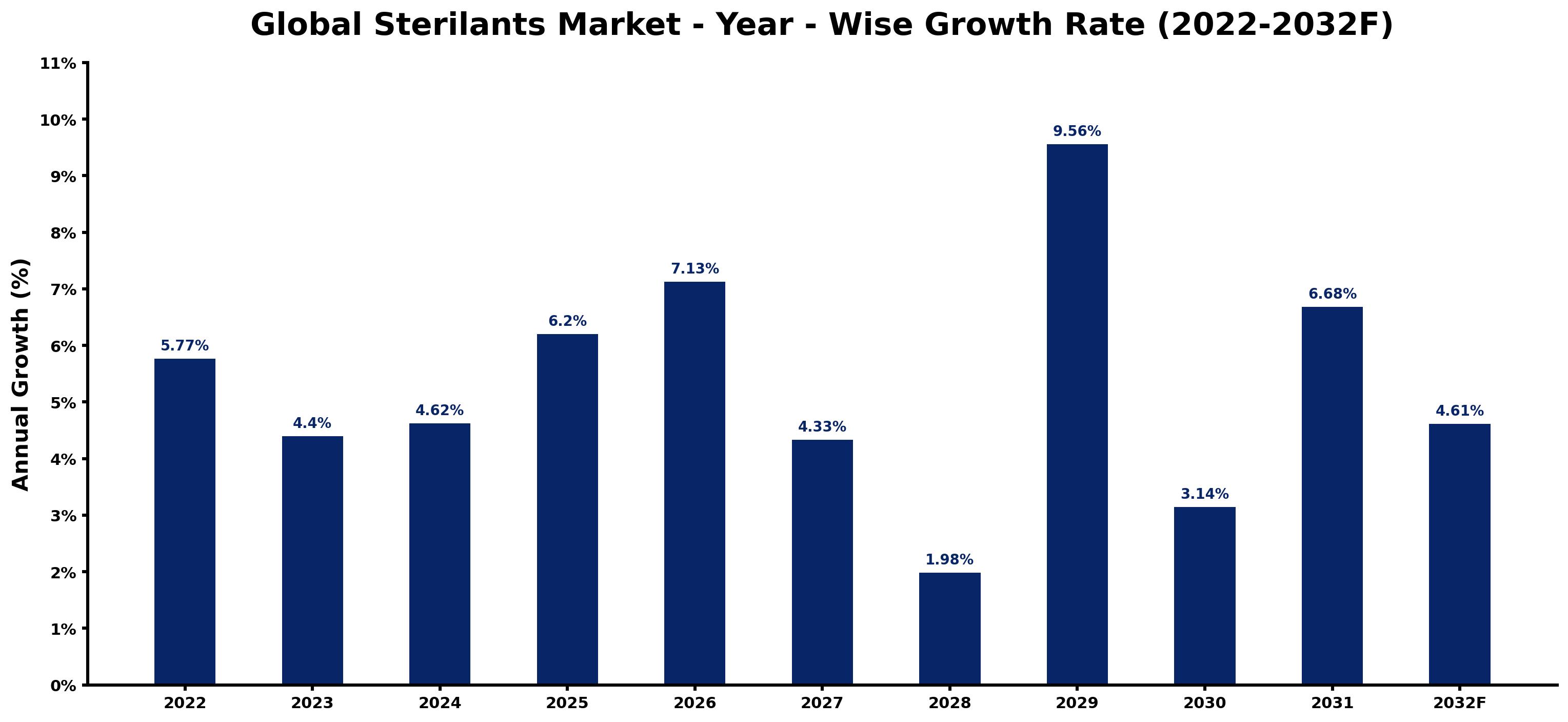 Global Sterilants Market Year-wise Growth Rate and Key Drivers